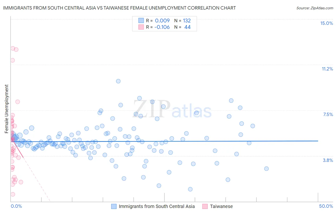 Immigrants from South Central Asia vs Taiwanese Female Unemployment