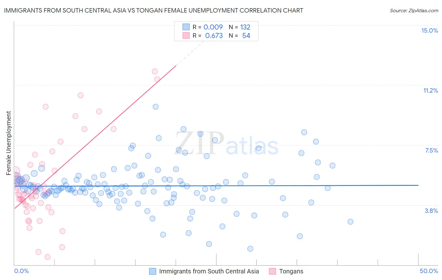 Immigrants from South Central Asia vs Tongan Female Unemployment