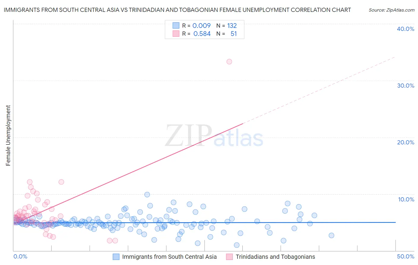 Immigrants from South Central Asia vs Trinidadian and Tobagonian Female Unemployment