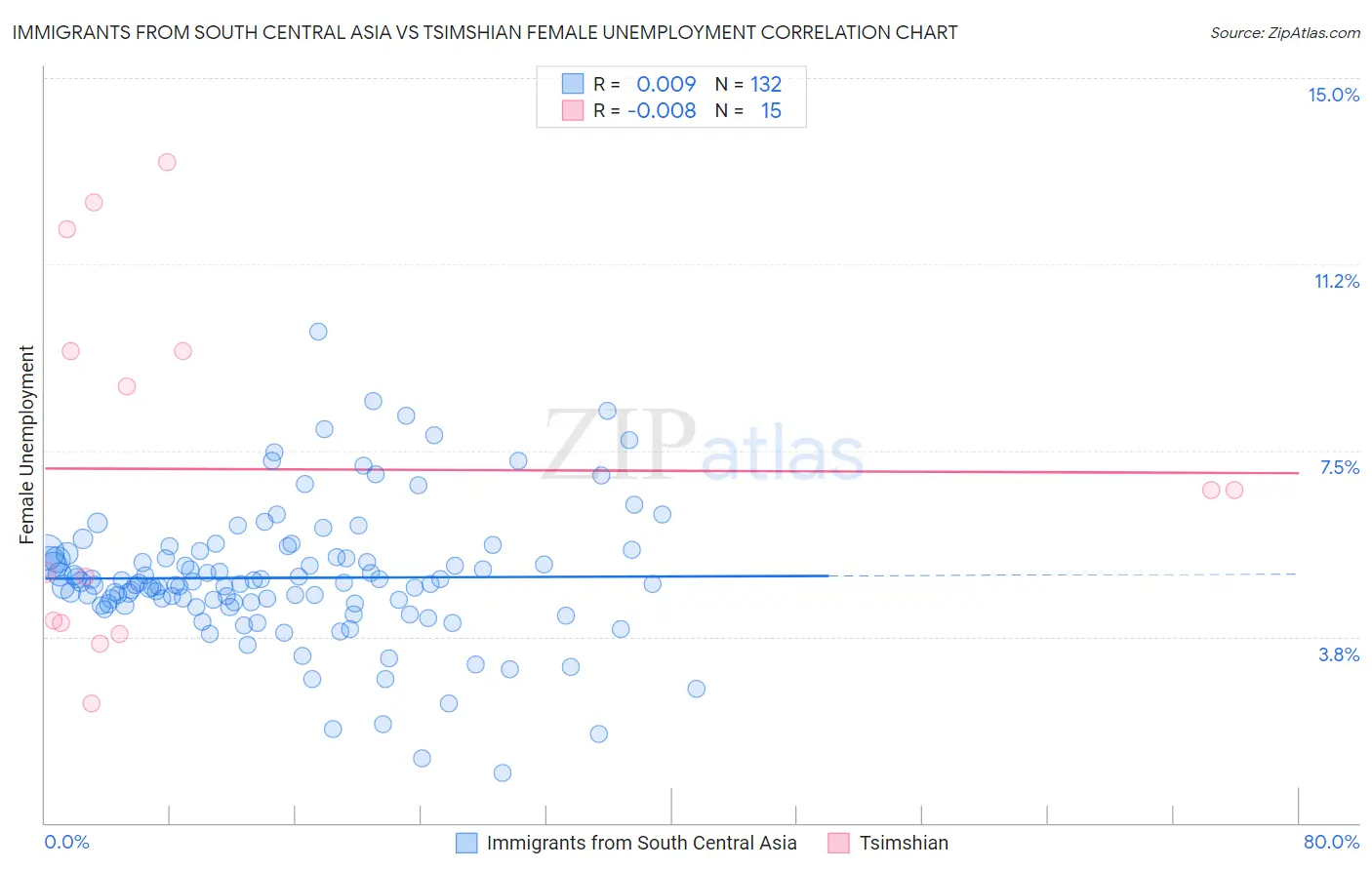 Immigrants from South Central Asia vs Tsimshian Female Unemployment