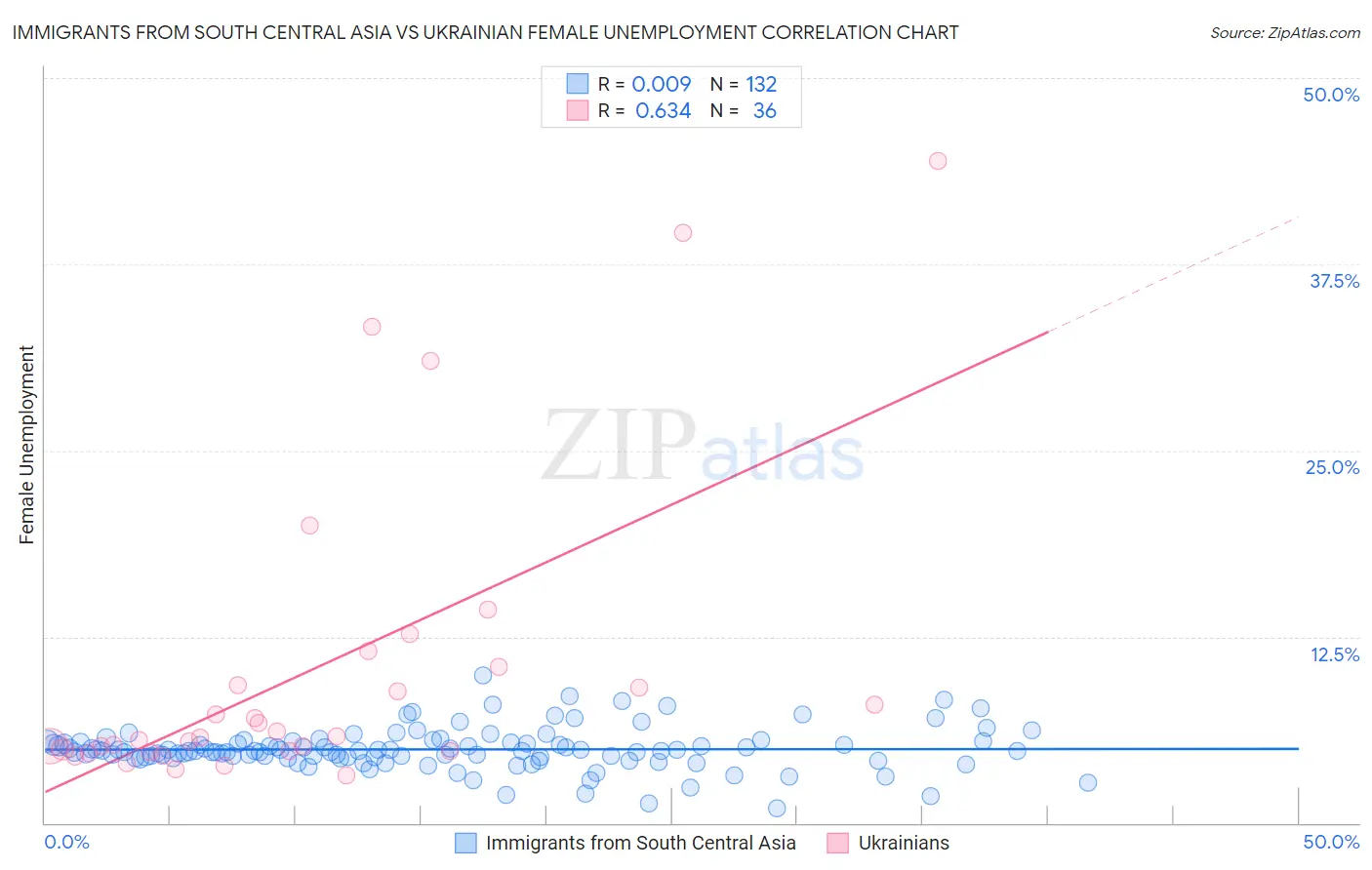 Immigrants from South Central Asia vs Ukrainian Female Unemployment