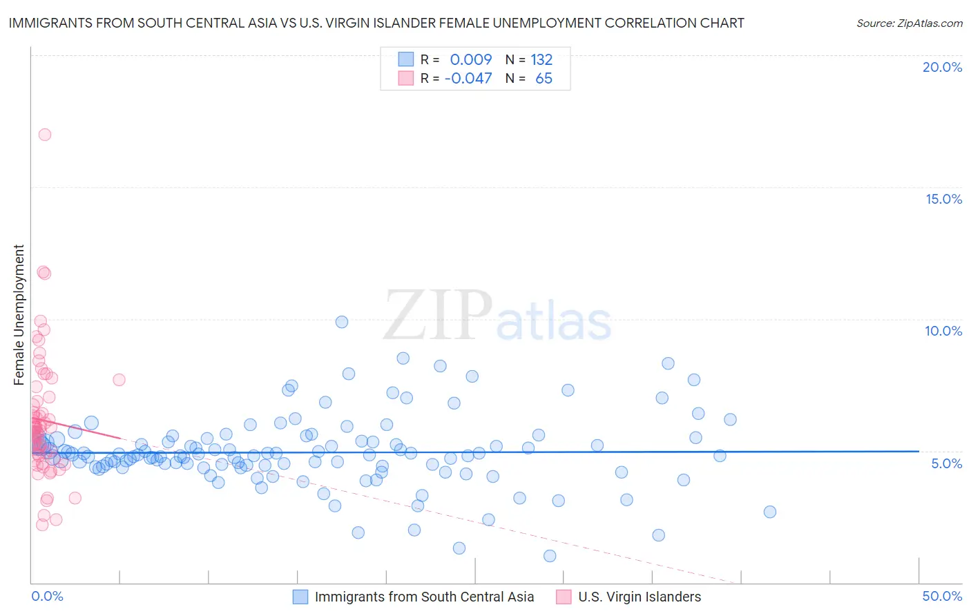 Immigrants from South Central Asia vs U.S. Virgin Islander Female Unemployment