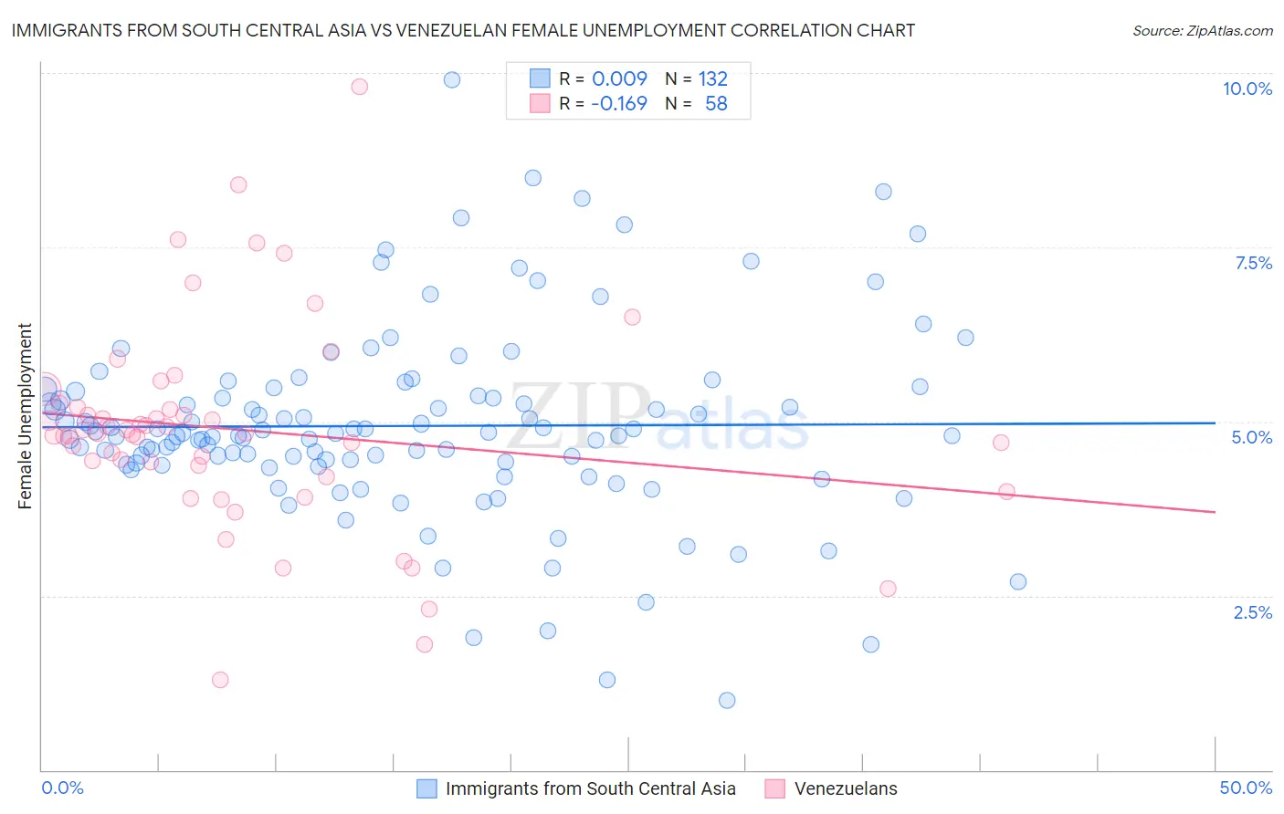 Immigrants from South Central Asia vs Venezuelan Female Unemployment