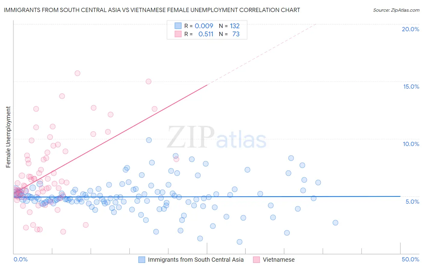 Immigrants from South Central Asia vs Vietnamese Female Unemployment