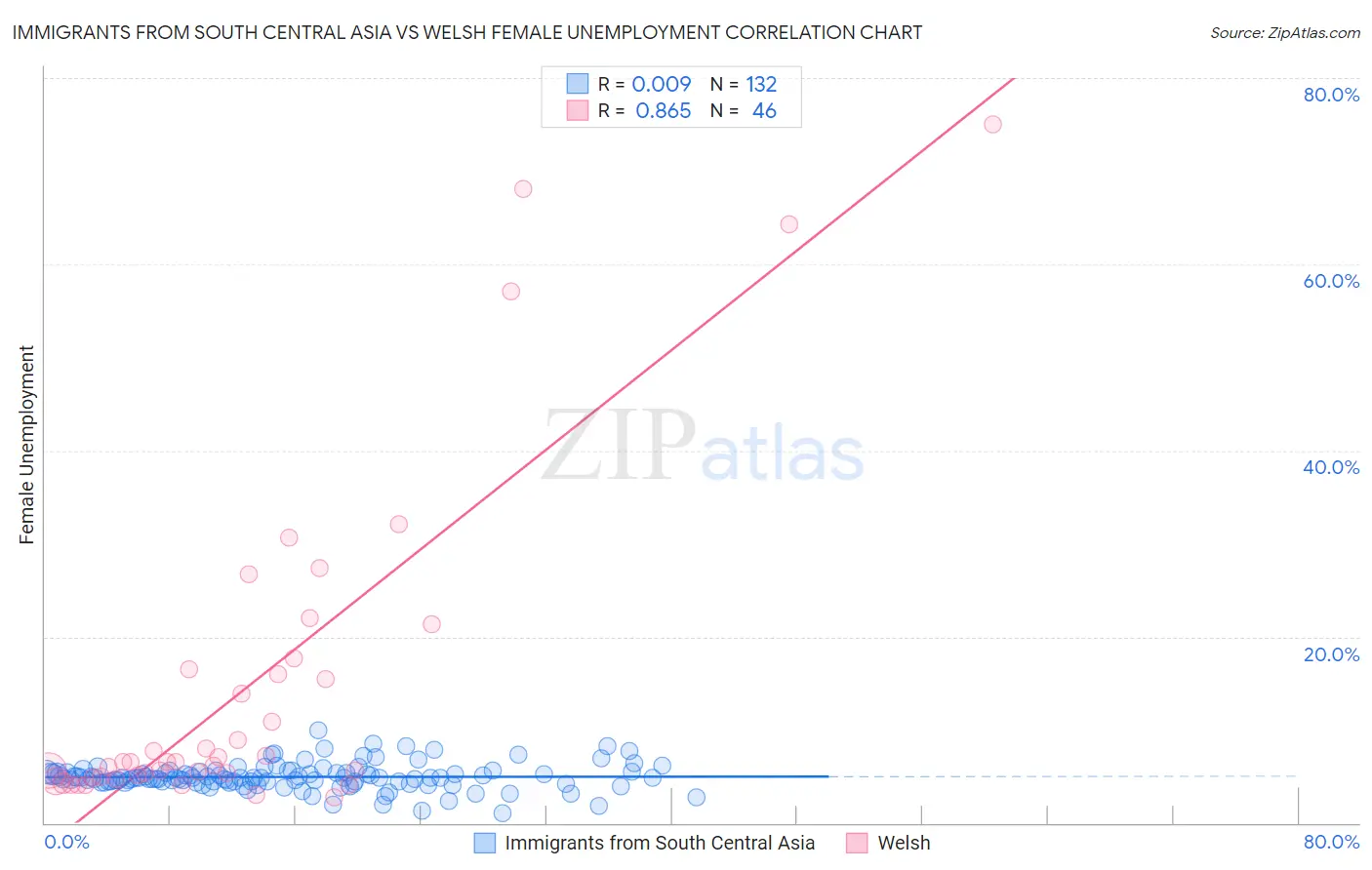 Immigrants from South Central Asia vs Welsh Female Unemployment