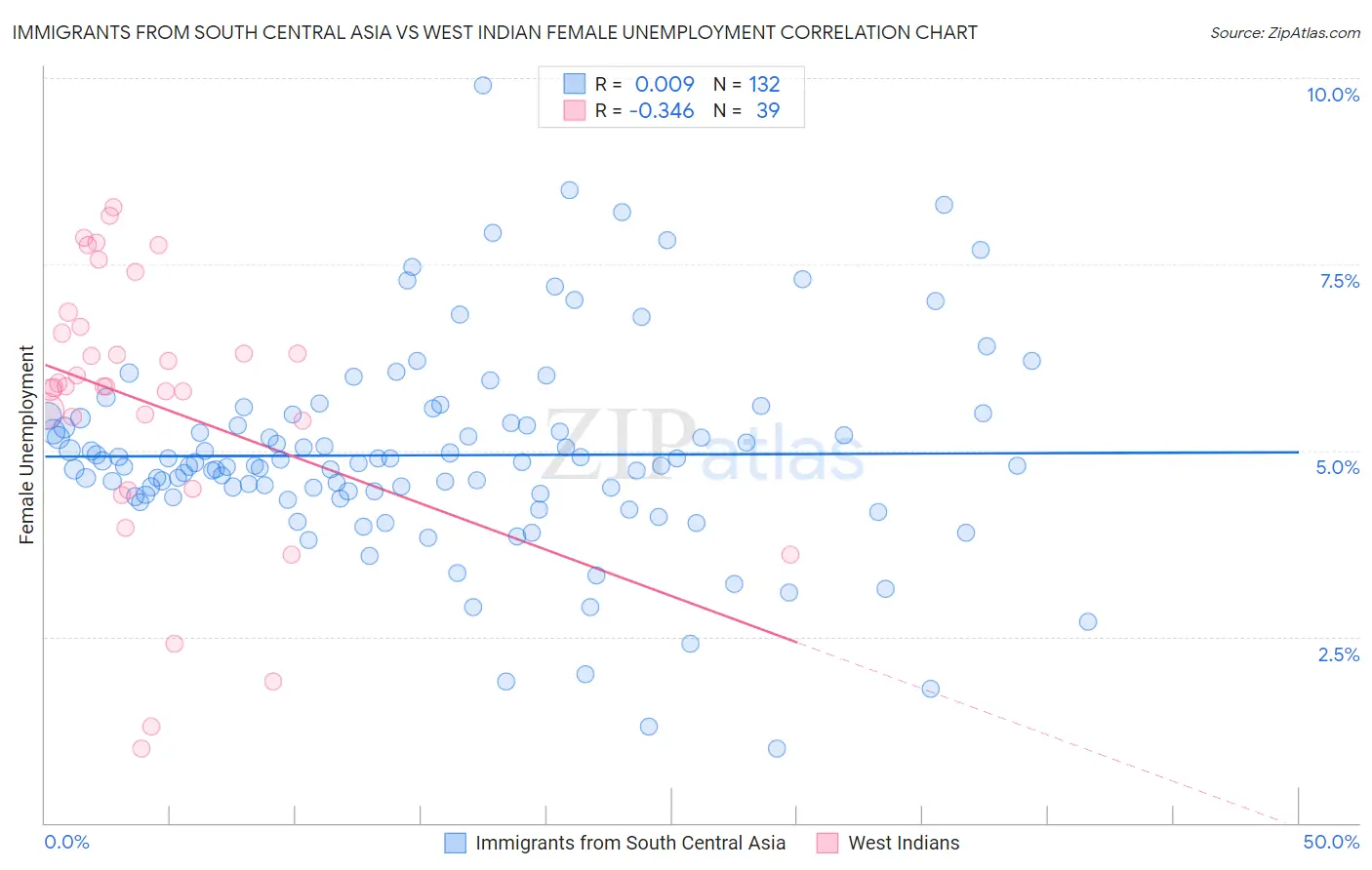 Immigrants from South Central Asia vs West Indian Female Unemployment