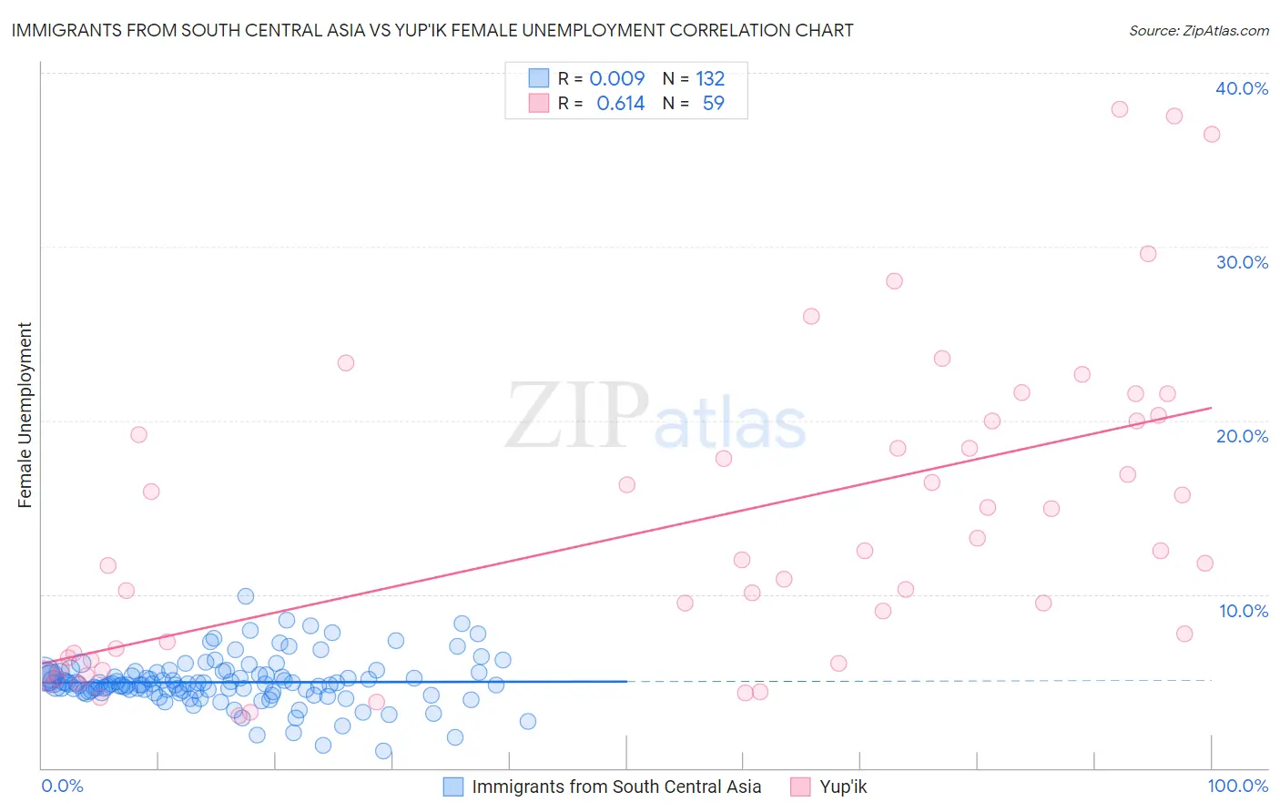 Immigrants from South Central Asia vs Yup'ik Female Unemployment