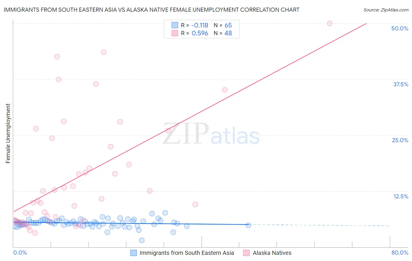 Immigrants from South Eastern Asia vs Alaska Native Female Unemployment