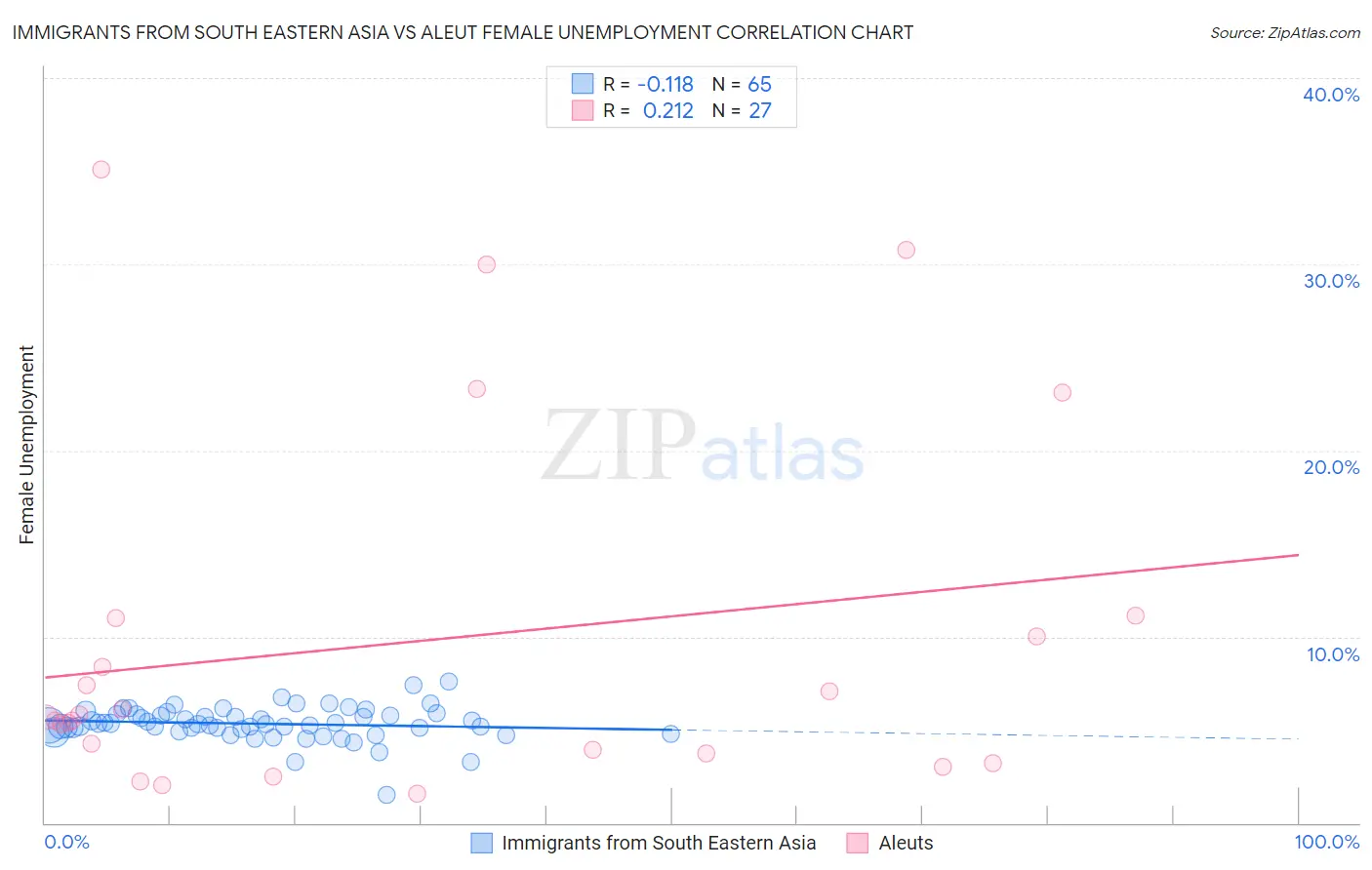 Immigrants from South Eastern Asia vs Aleut Female Unemployment