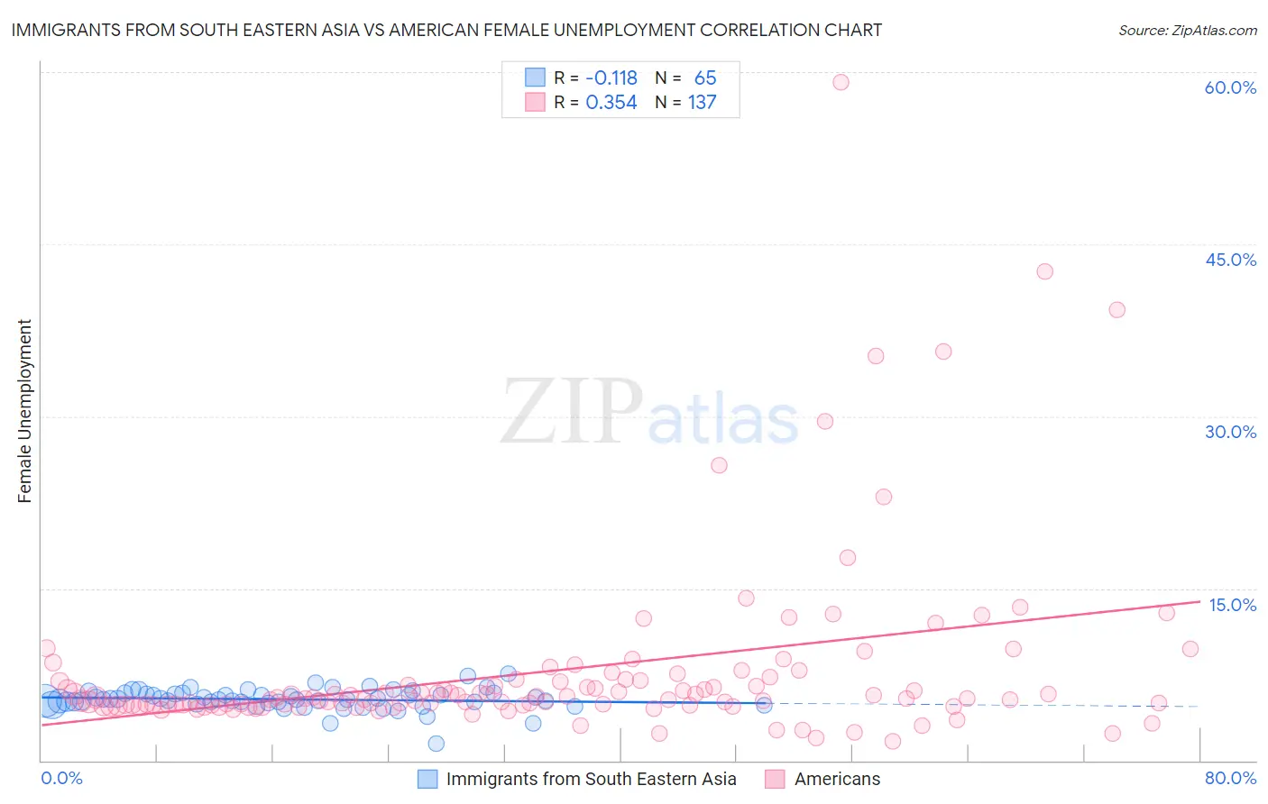 Immigrants from South Eastern Asia vs American Female Unemployment