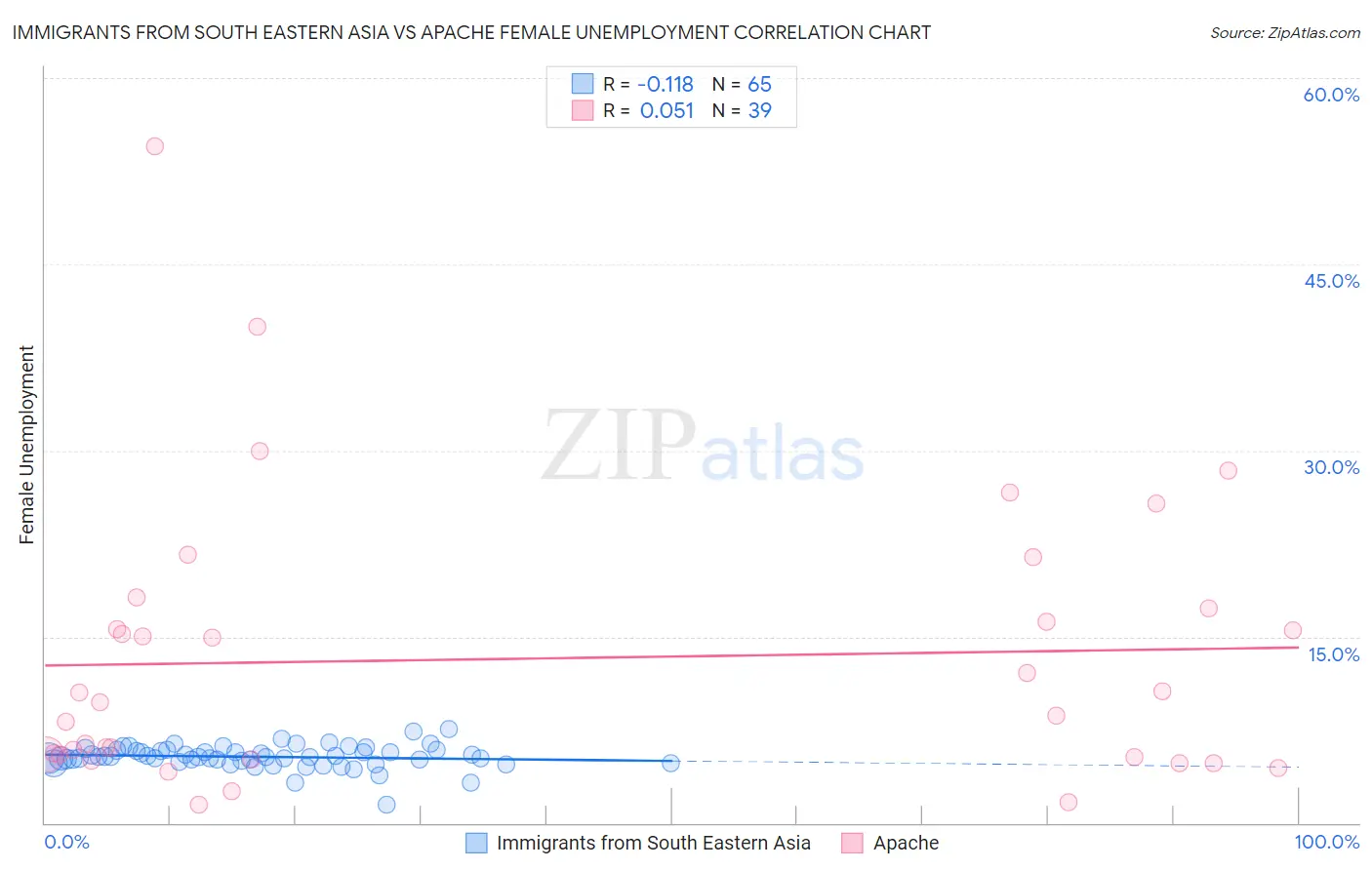 Immigrants from South Eastern Asia vs Apache Female Unemployment