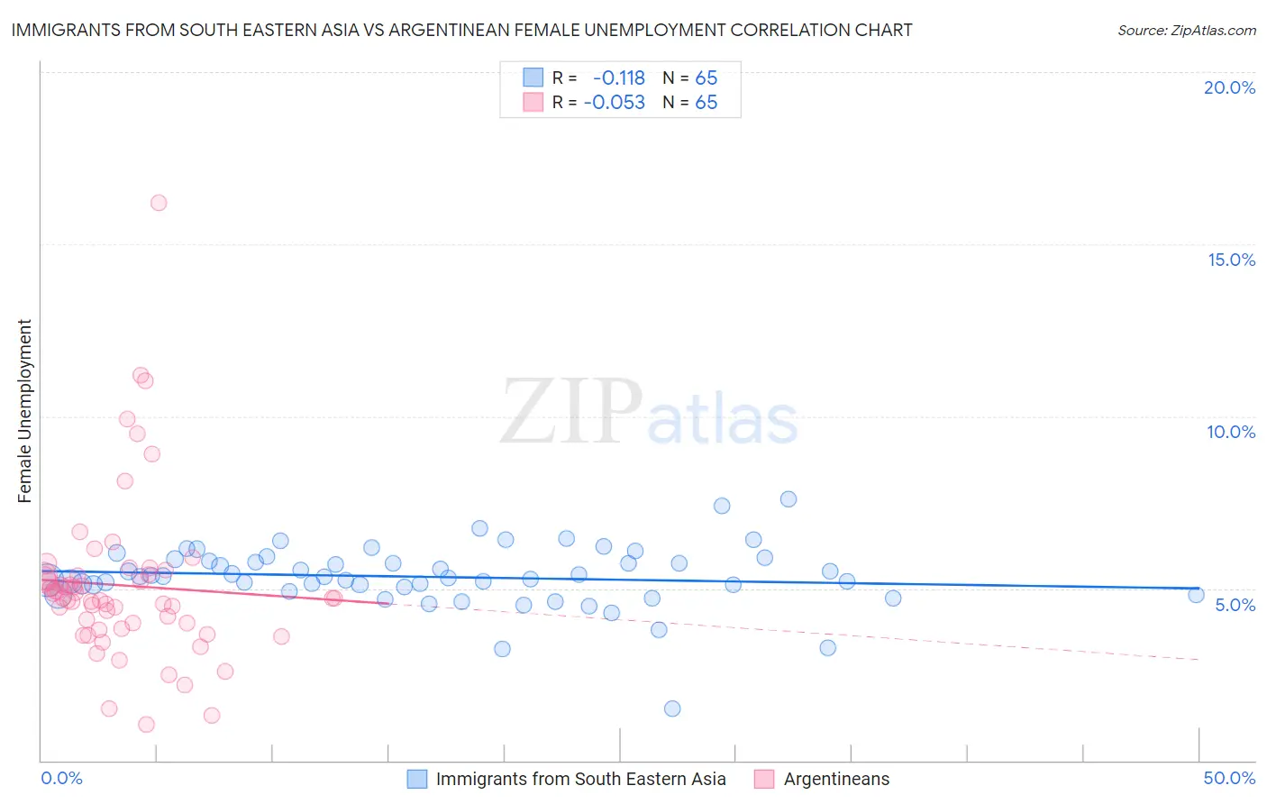 Immigrants from South Eastern Asia vs Argentinean Female Unemployment