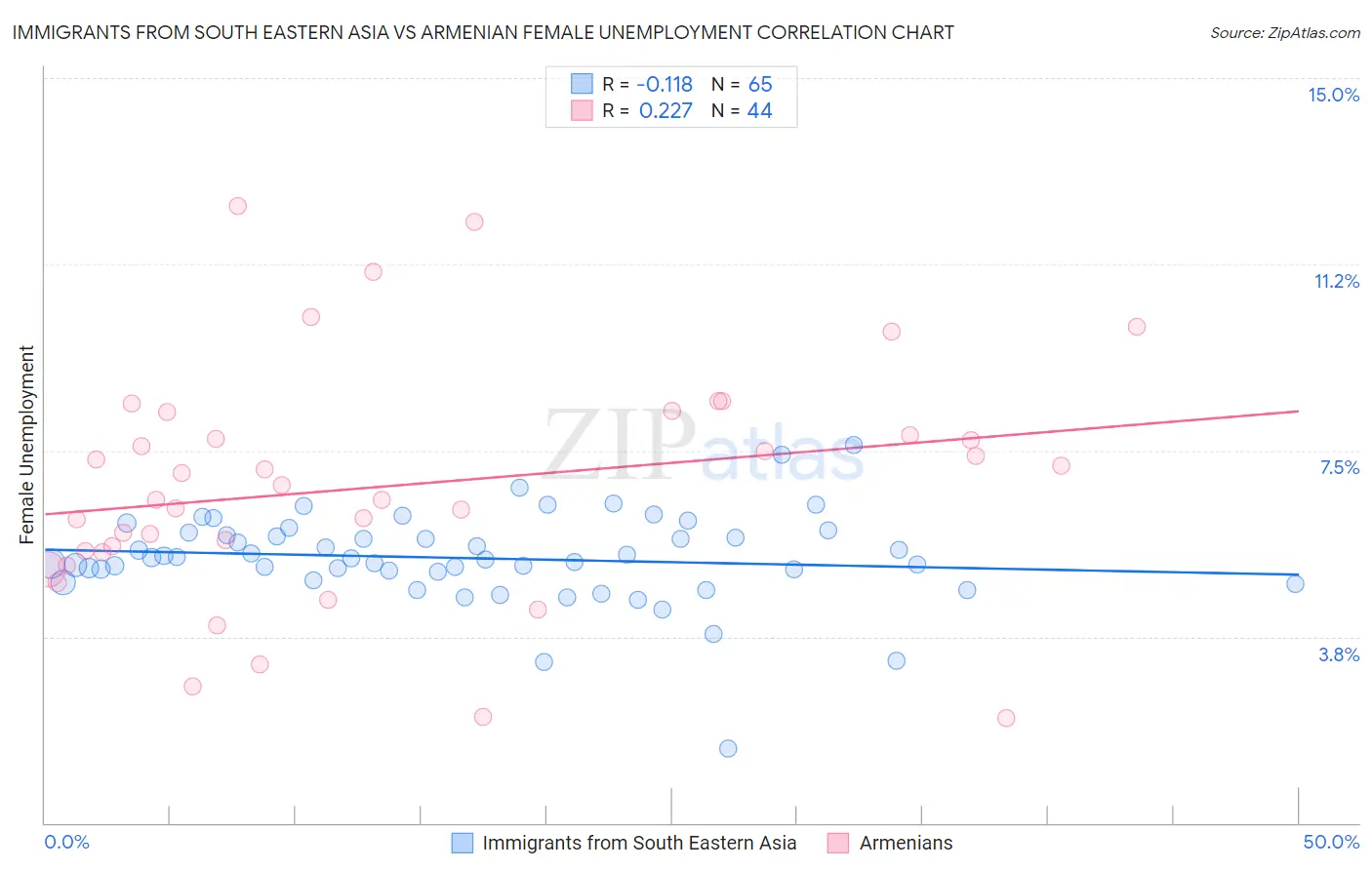 Immigrants from South Eastern Asia vs Armenian Female Unemployment