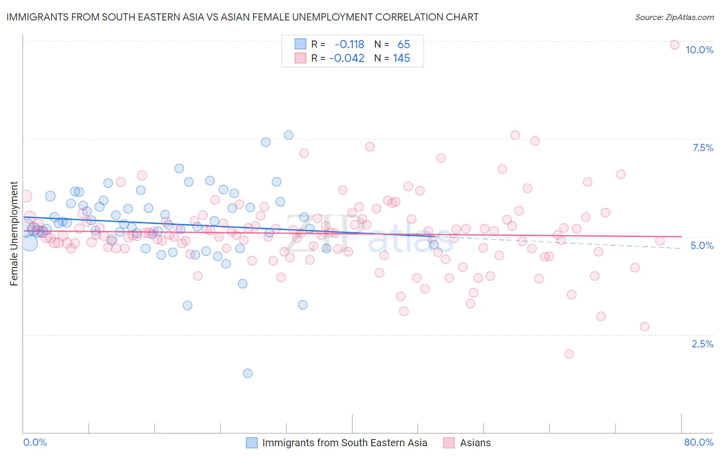 Immigrants from South Eastern Asia vs Asian Female Unemployment