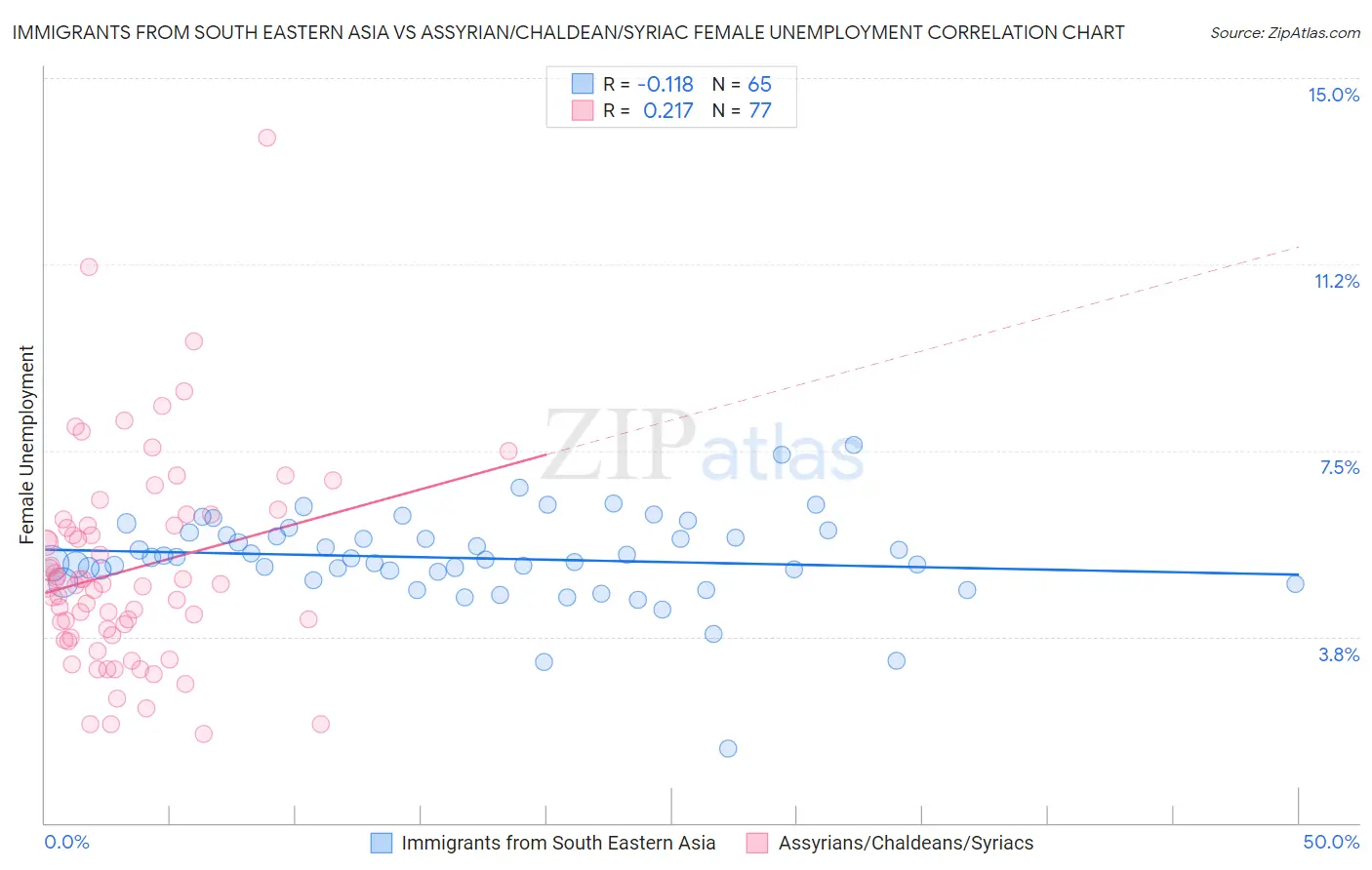 Immigrants from South Eastern Asia vs Assyrian/Chaldean/Syriac Female Unemployment