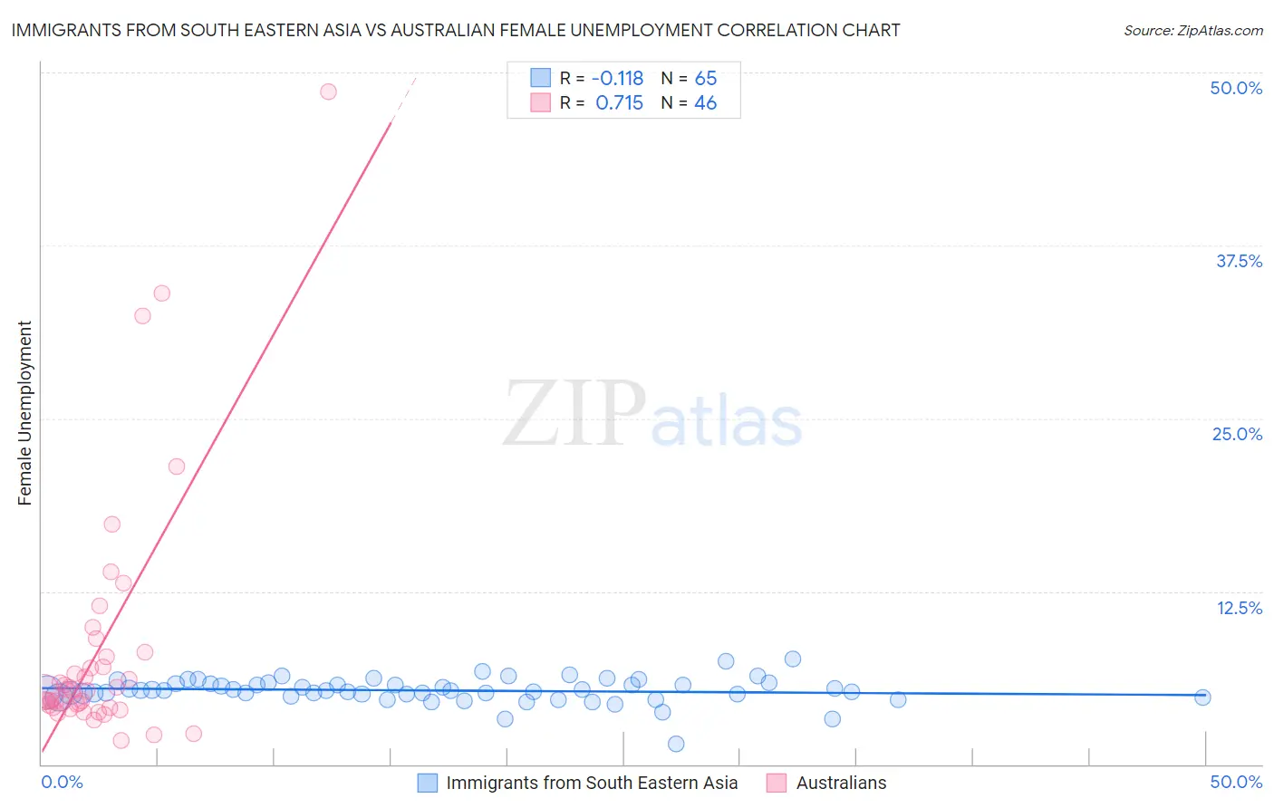 Immigrants from South Eastern Asia vs Australian Female Unemployment