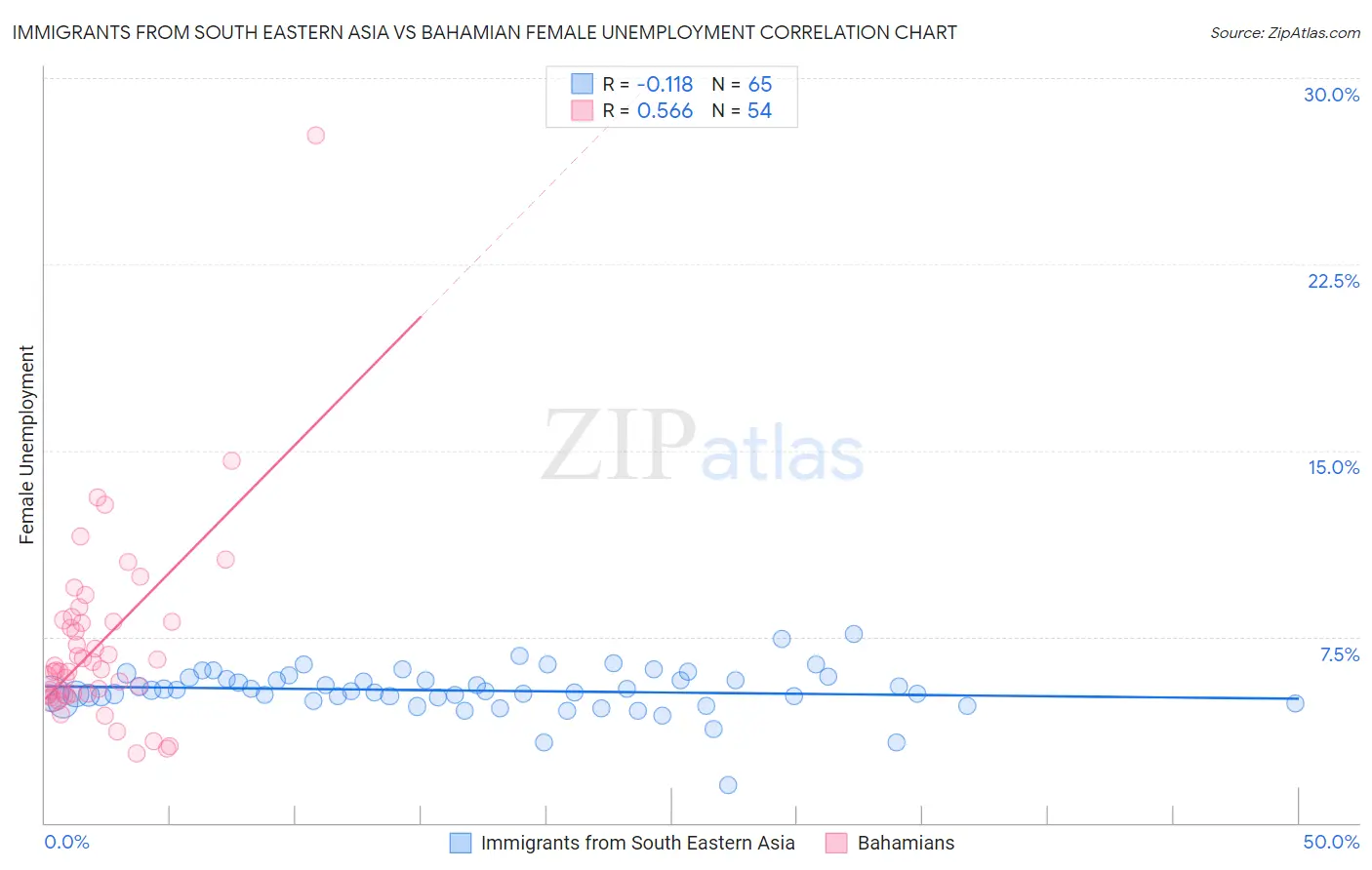 Immigrants from South Eastern Asia vs Bahamian Female Unemployment