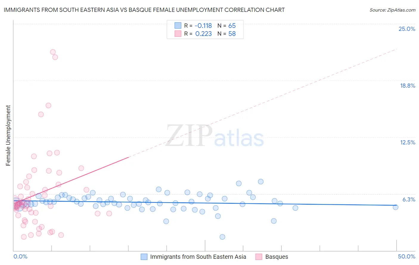 Immigrants from South Eastern Asia vs Basque Female Unemployment