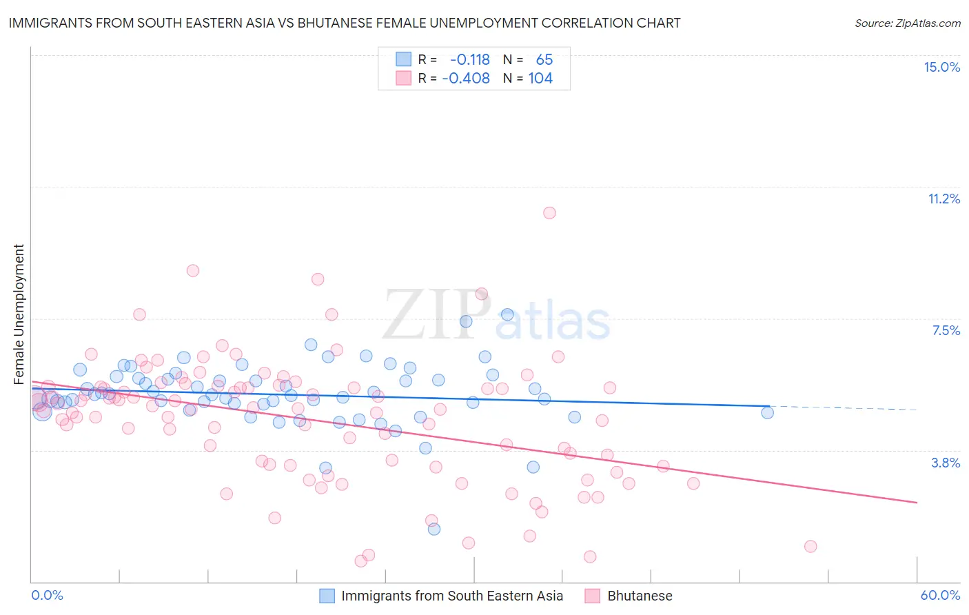 Immigrants from South Eastern Asia vs Bhutanese Female Unemployment