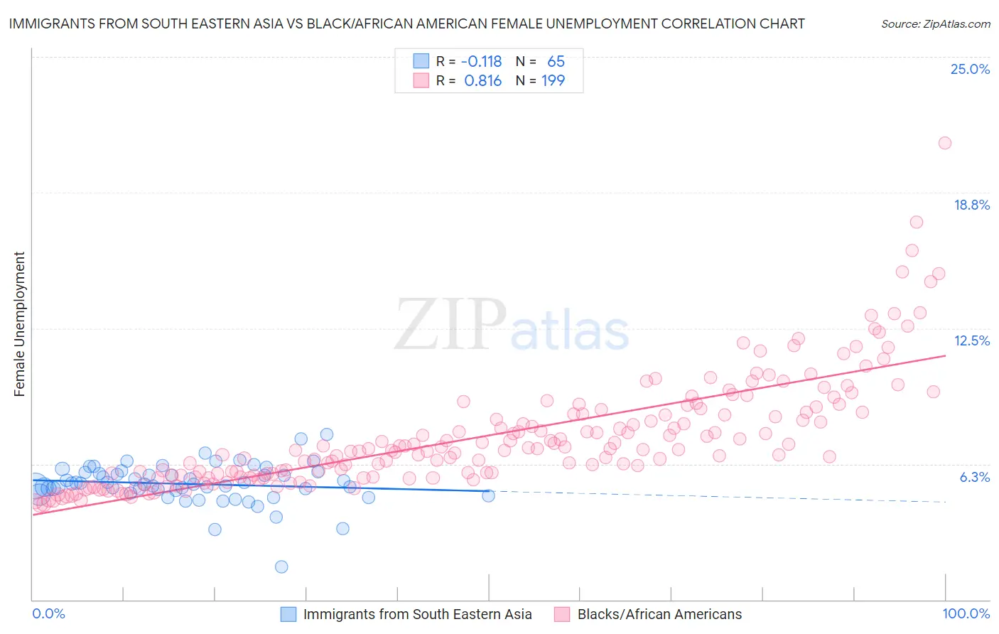Immigrants from South Eastern Asia vs Black/African American Female Unemployment