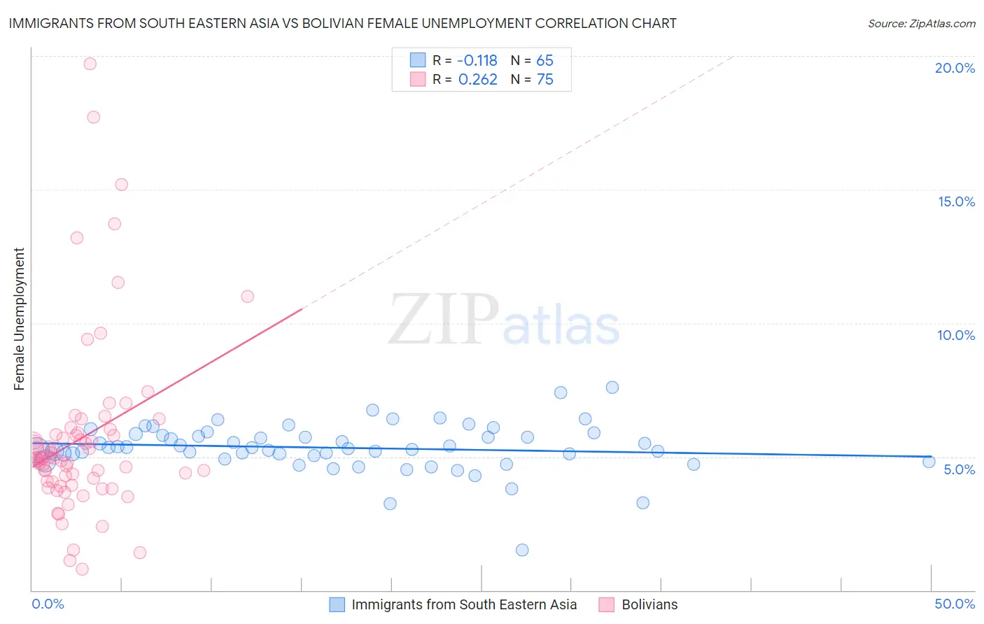 Immigrants from South Eastern Asia vs Bolivian Female Unemployment