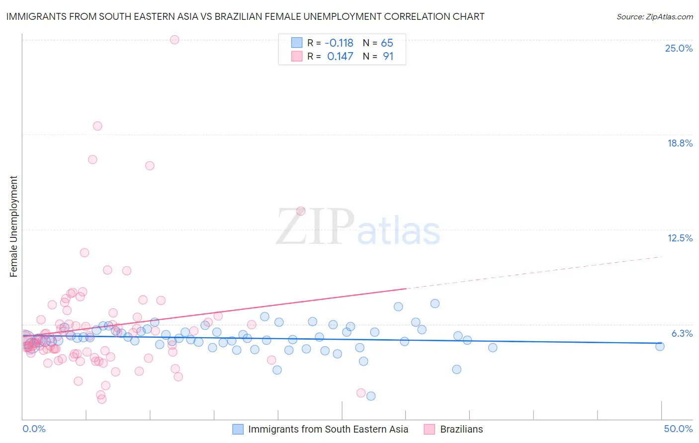 Immigrants from South Eastern Asia vs Brazilian Female Unemployment