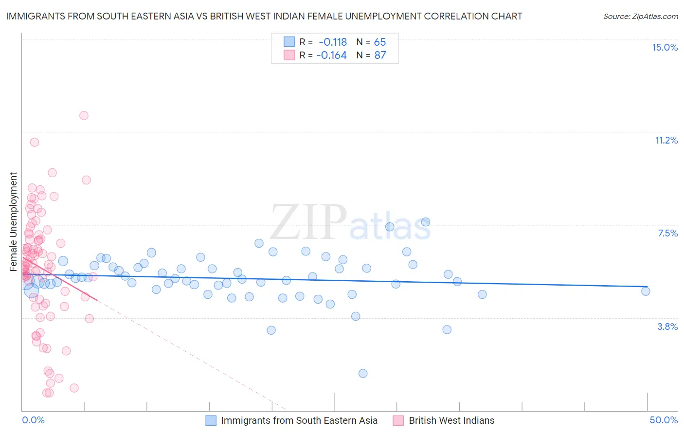Immigrants from South Eastern Asia vs British West Indian Female Unemployment