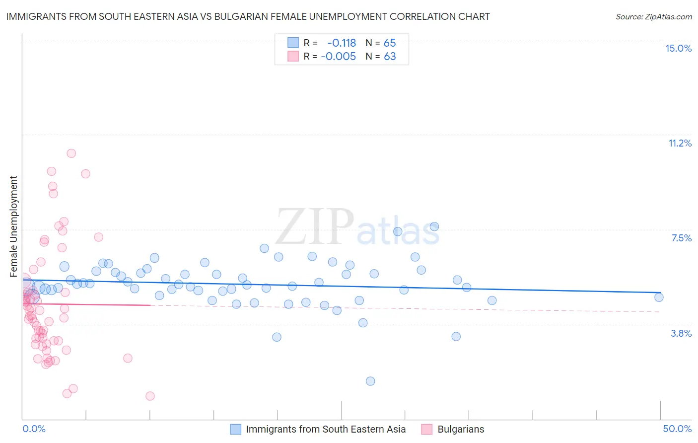 Immigrants from South Eastern Asia vs Bulgarian Female Unemployment
