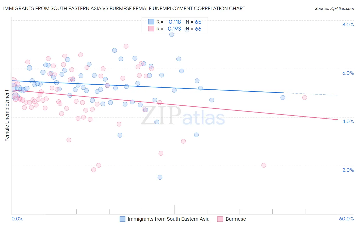 Immigrants from South Eastern Asia vs Burmese Female Unemployment