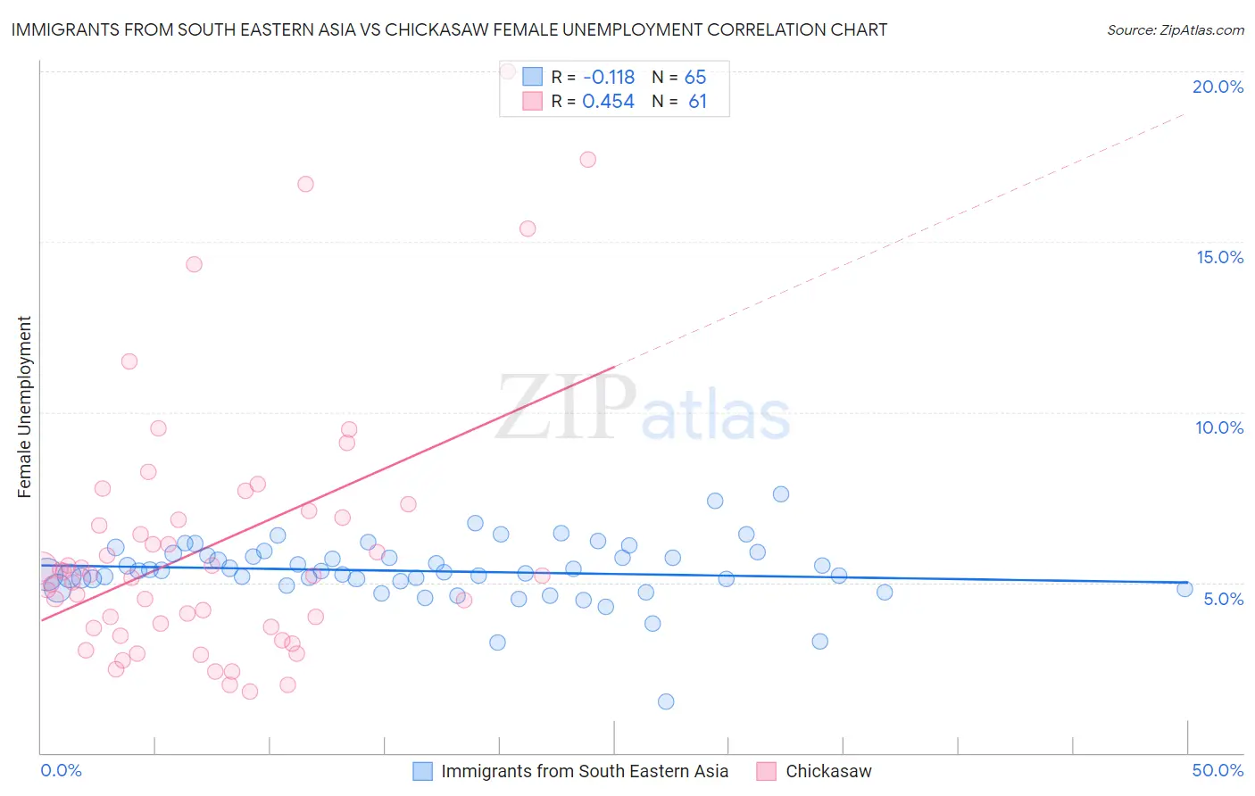 Immigrants from South Eastern Asia vs Chickasaw Female Unemployment