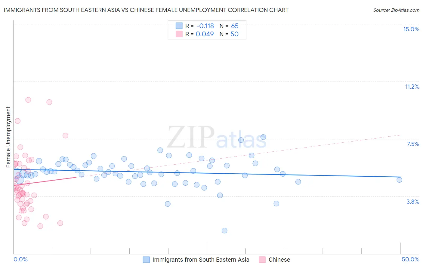 Immigrants from South Eastern Asia vs Chinese Female Unemployment