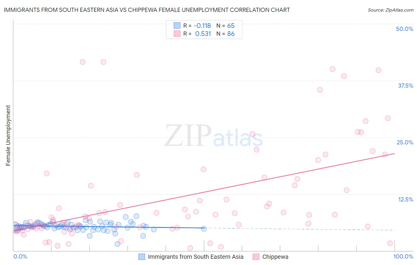 Immigrants from South Eastern Asia vs Chippewa Female Unemployment