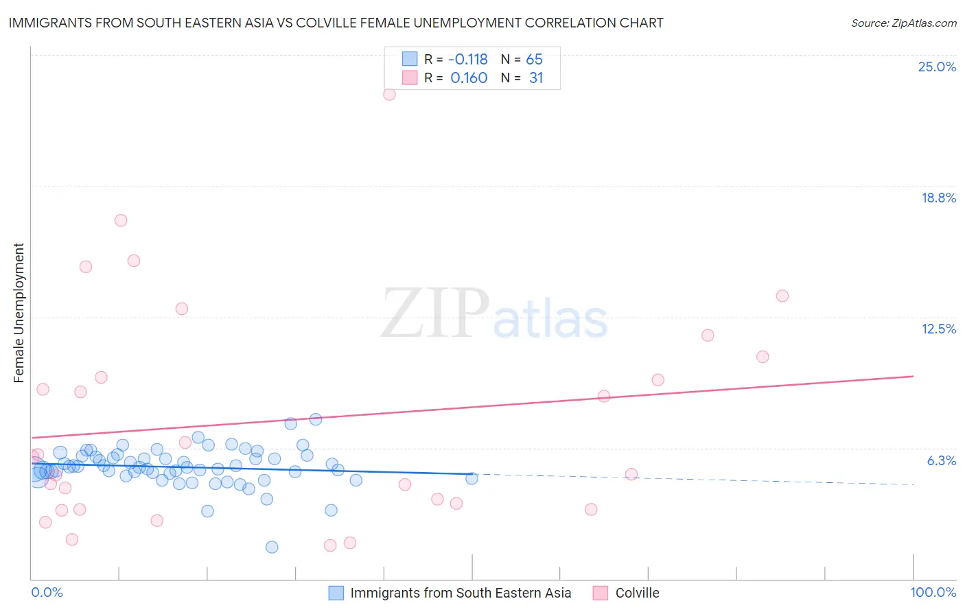 Immigrants from South Eastern Asia vs Colville Female Unemployment