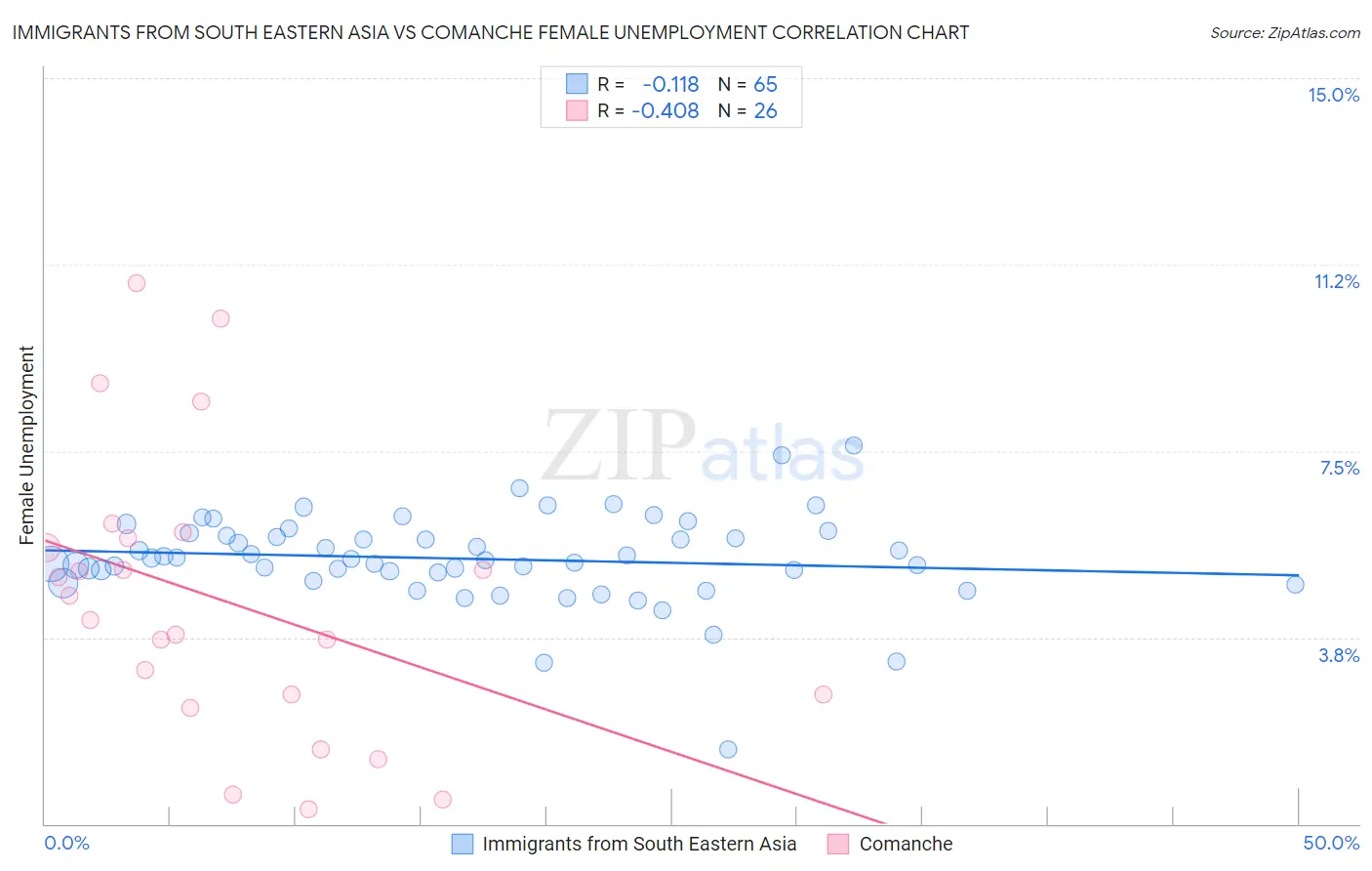 Immigrants from South Eastern Asia vs Comanche Female Unemployment