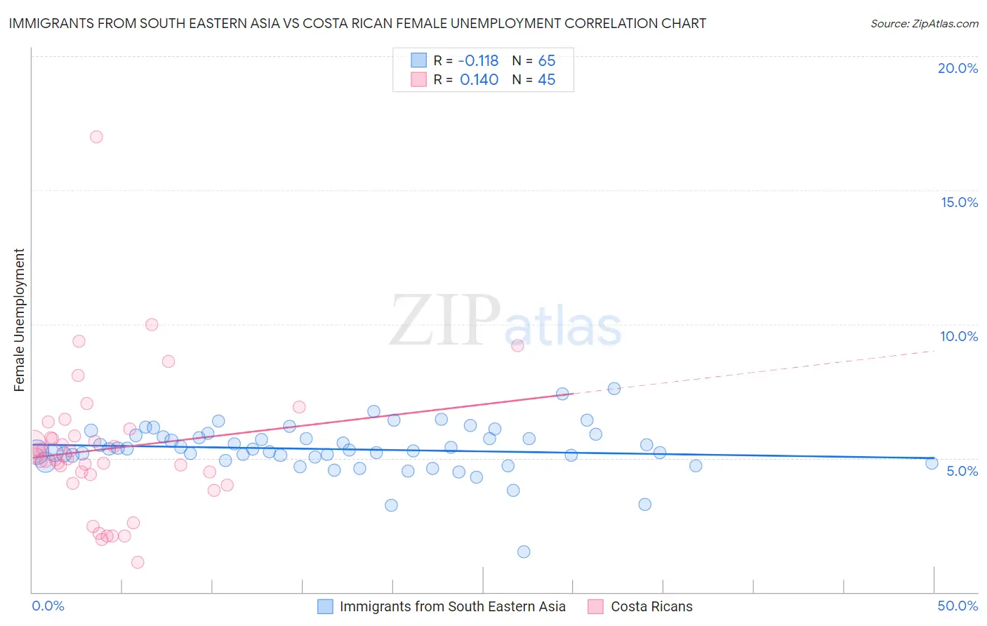 Immigrants from South Eastern Asia vs Costa Rican Female Unemployment