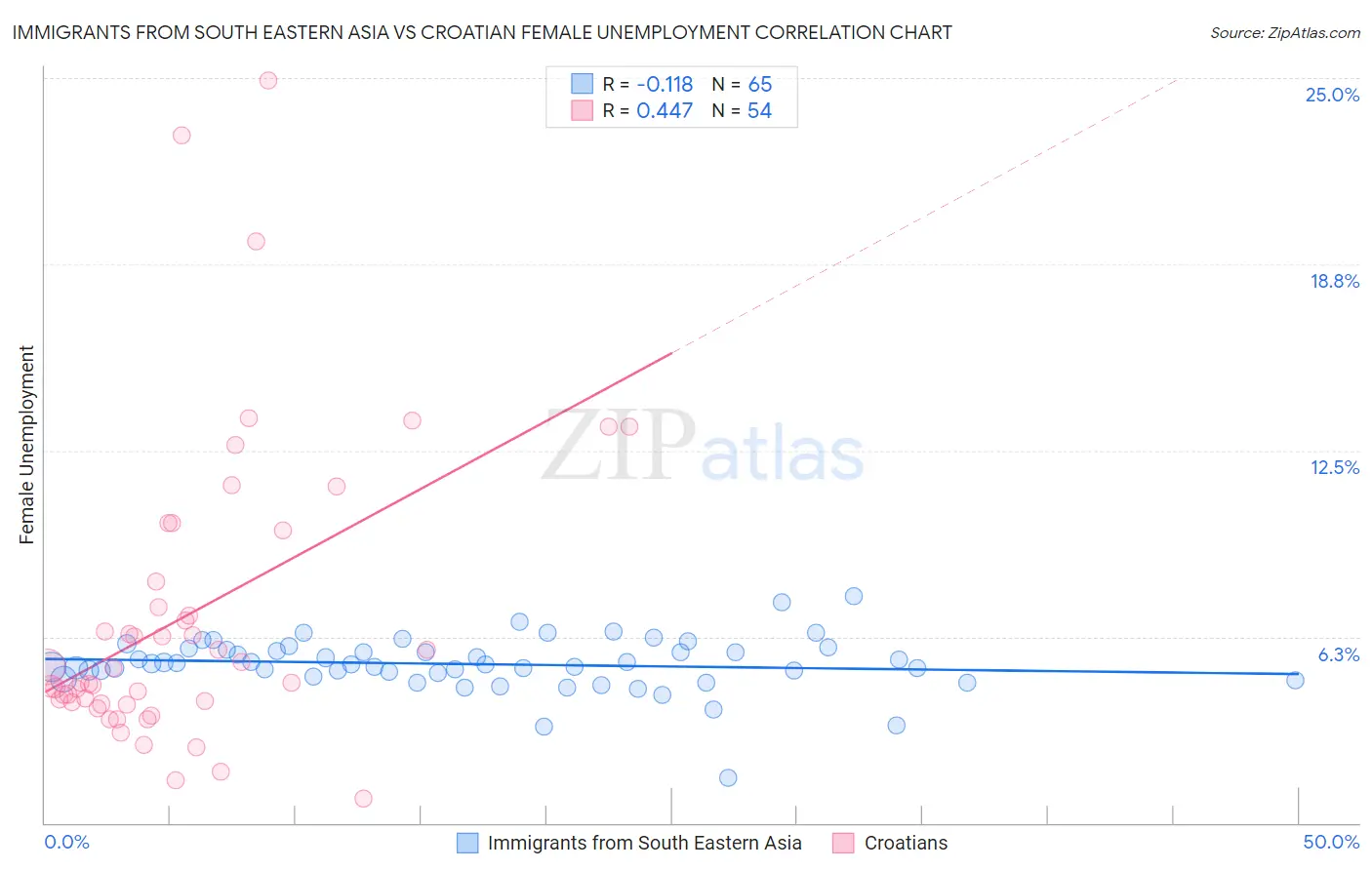 Immigrants from South Eastern Asia vs Croatian Female Unemployment