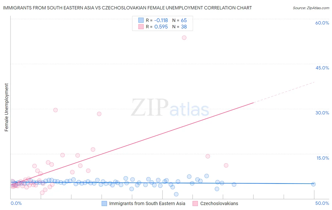 Immigrants from South Eastern Asia vs Czechoslovakian Female Unemployment