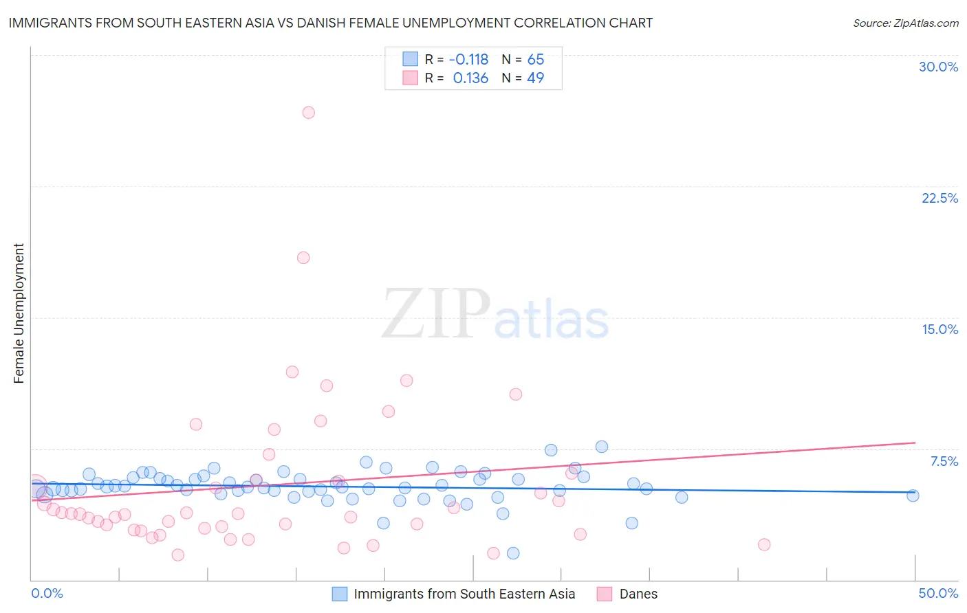 Immigrants from South Eastern Asia vs Danish Female Unemployment