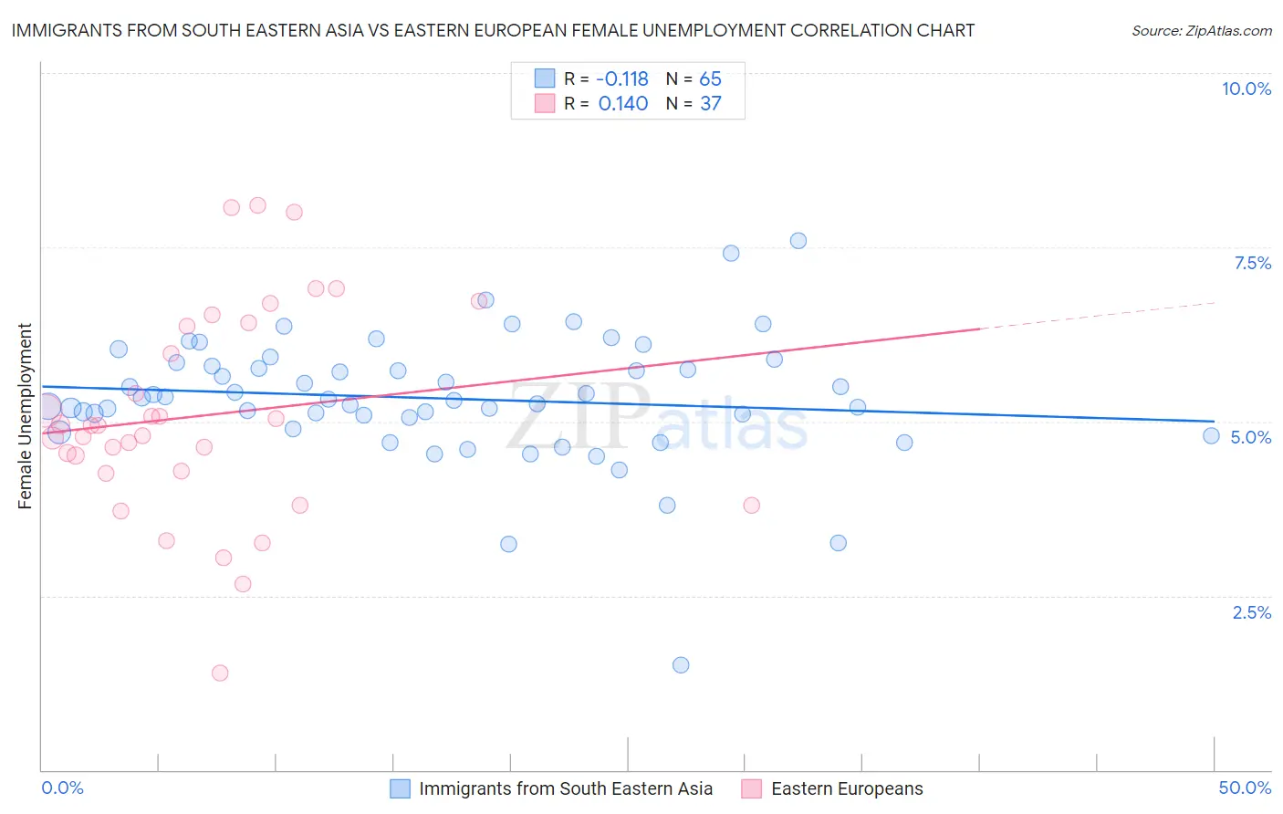 Immigrants from South Eastern Asia vs Eastern European Female Unemployment