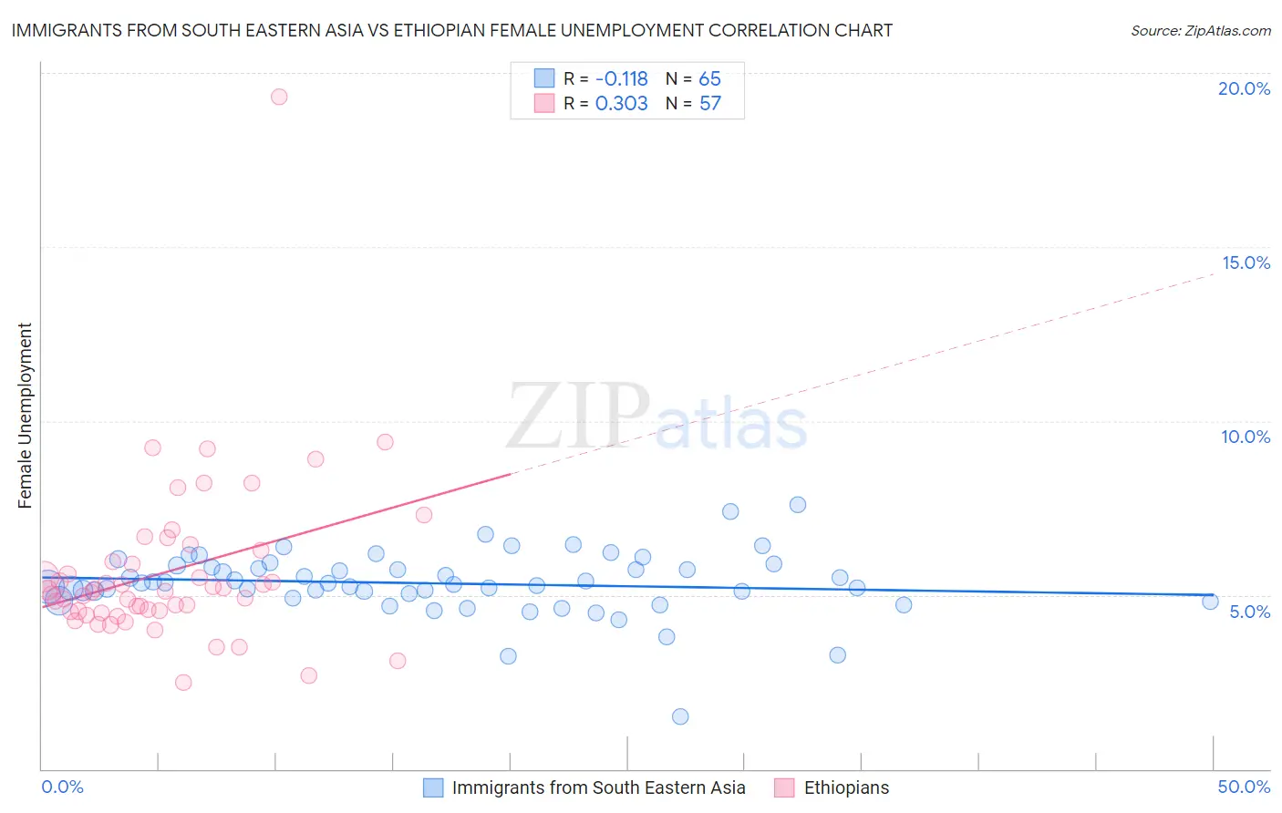 Immigrants from South Eastern Asia vs Ethiopian Female Unemployment