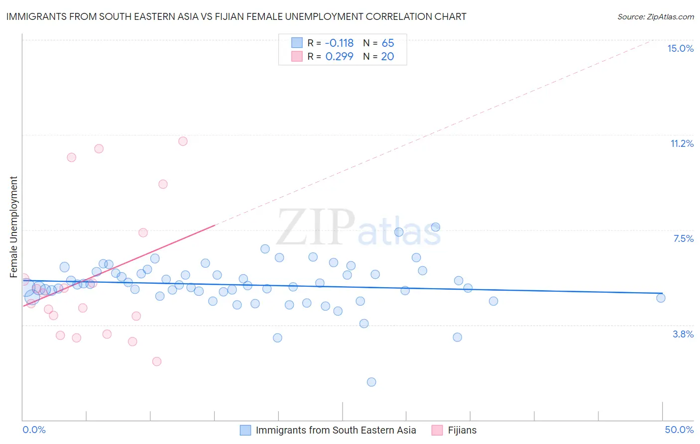 Immigrants from South Eastern Asia vs Fijian Female Unemployment