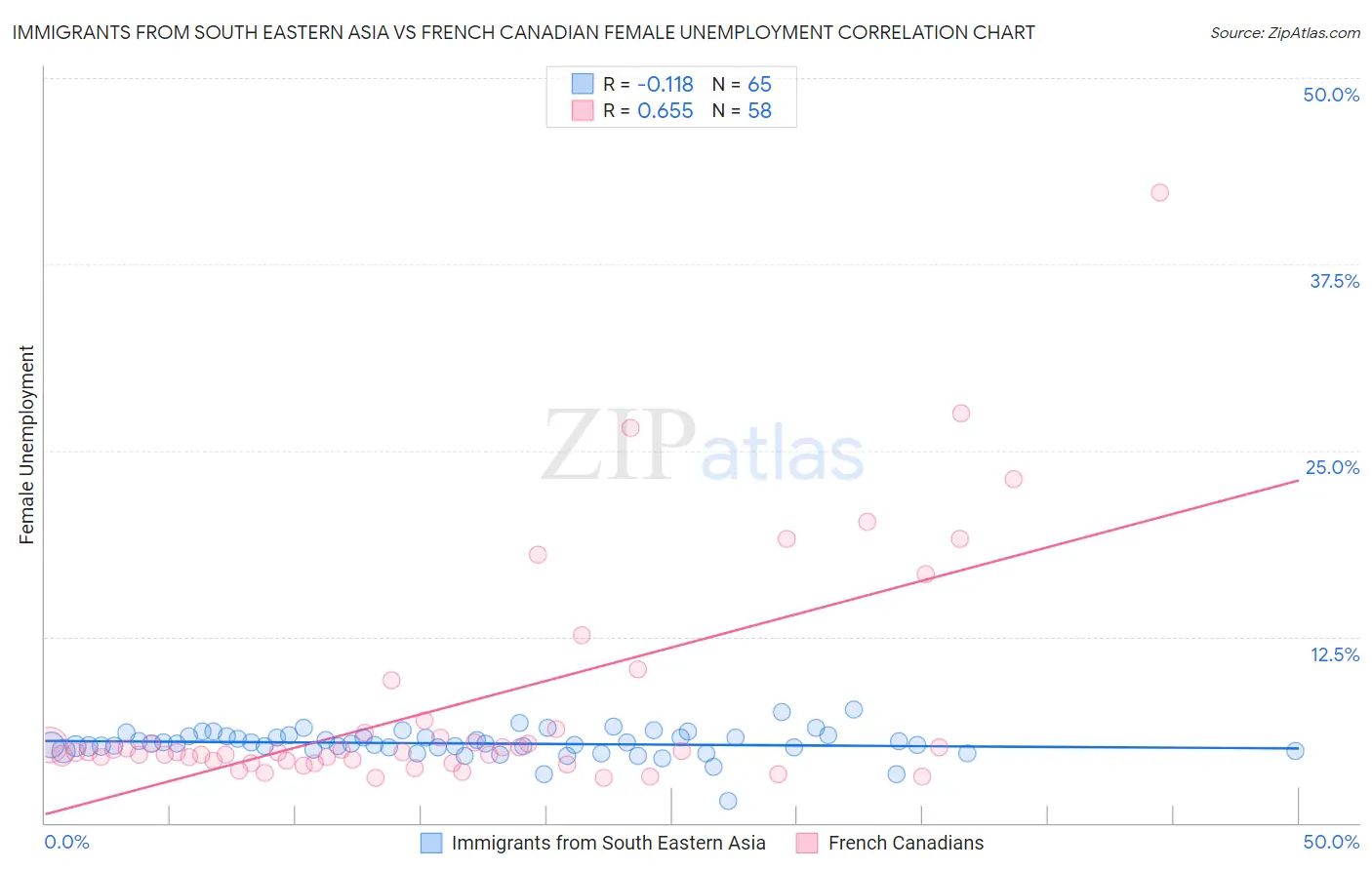 Immigrants from South Eastern Asia vs French Canadian Female Unemployment