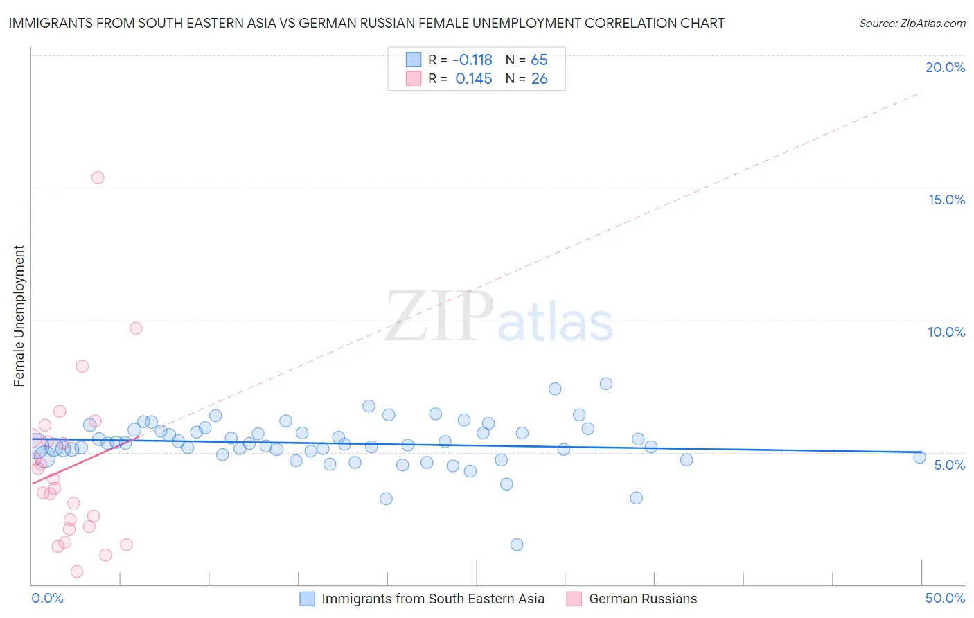 Immigrants from South Eastern Asia vs German Russian Female Unemployment