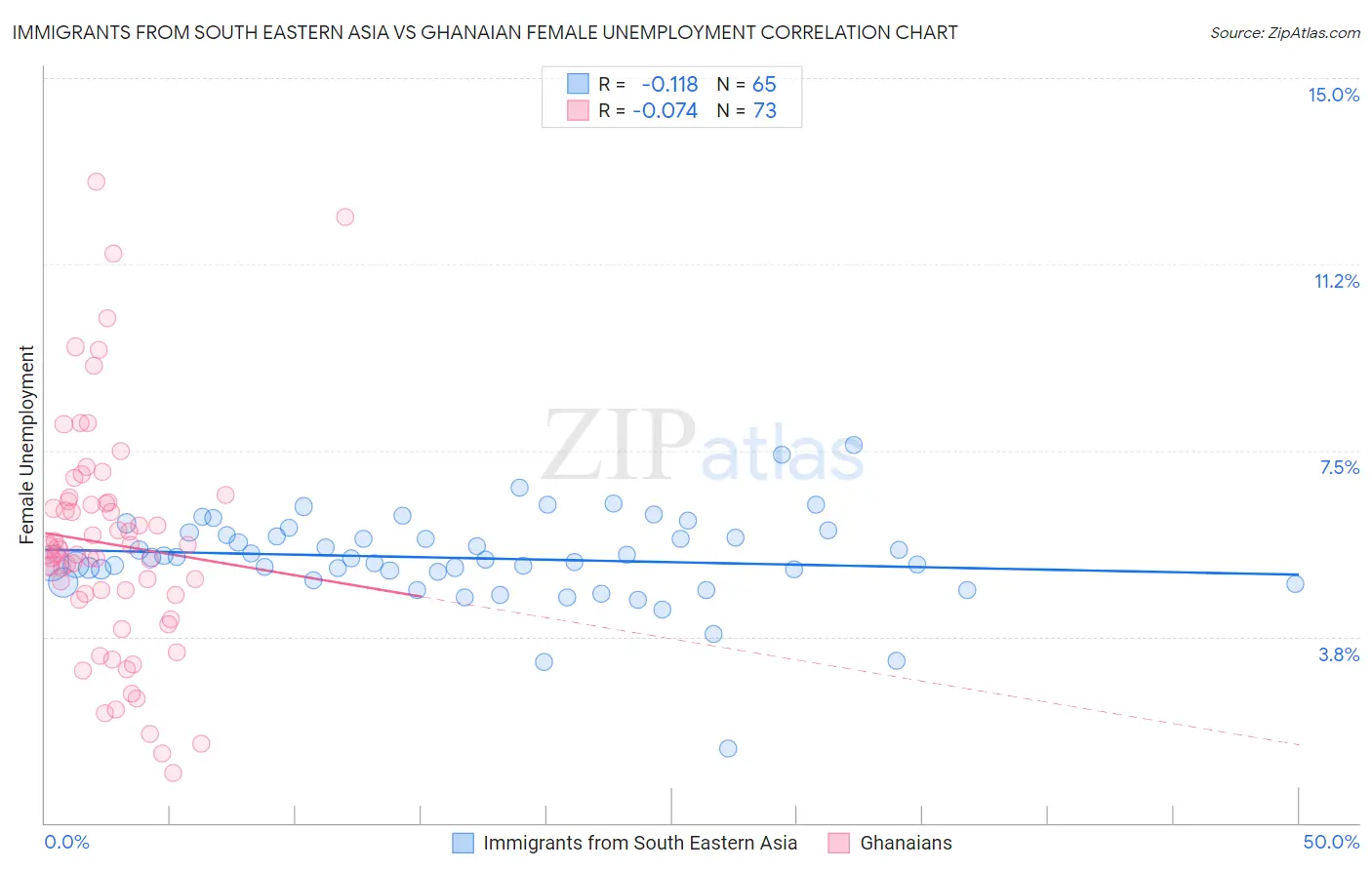 Immigrants from South Eastern Asia vs Ghanaian Female Unemployment