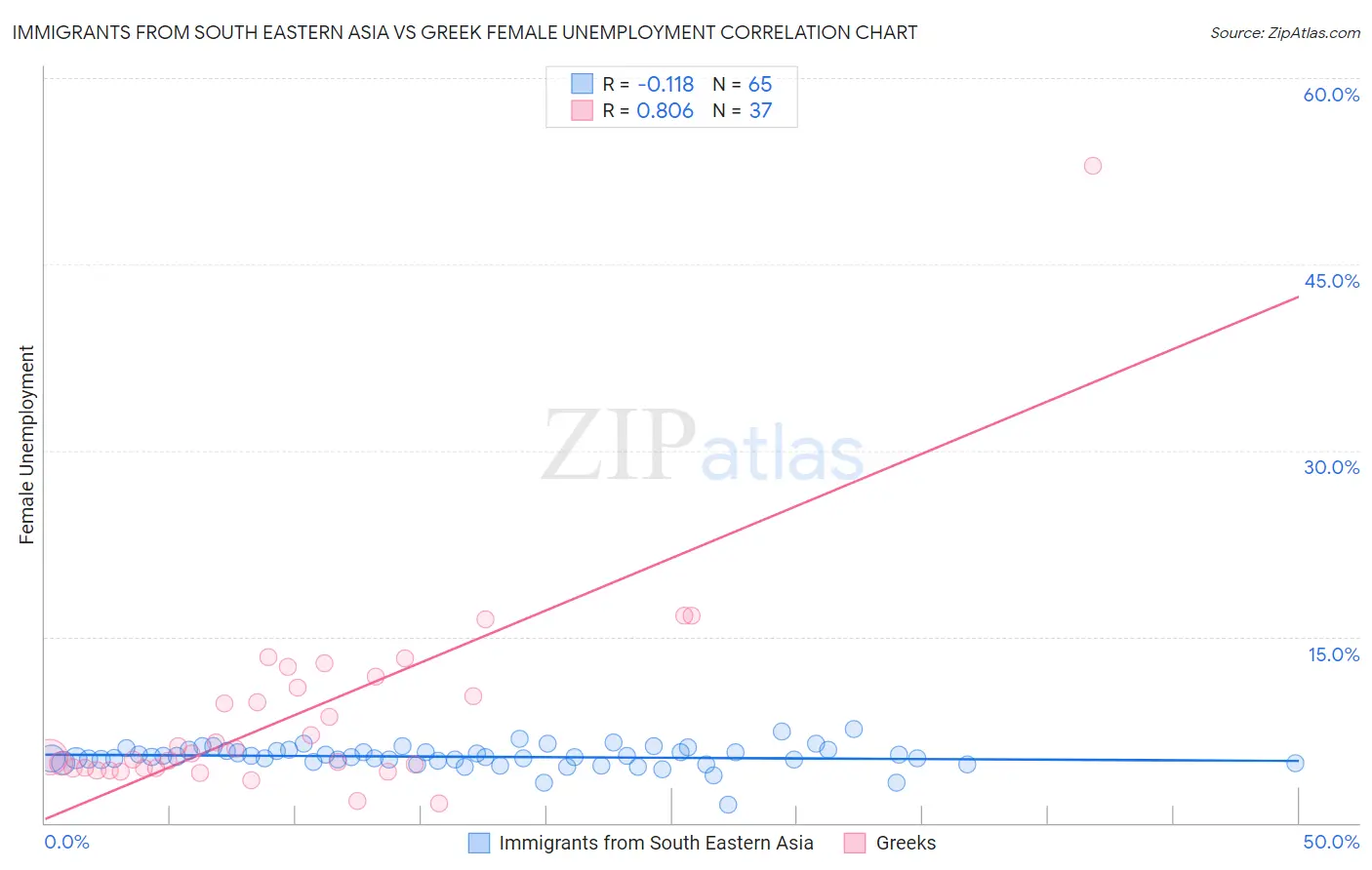 Immigrants from South Eastern Asia vs Greek Female Unemployment