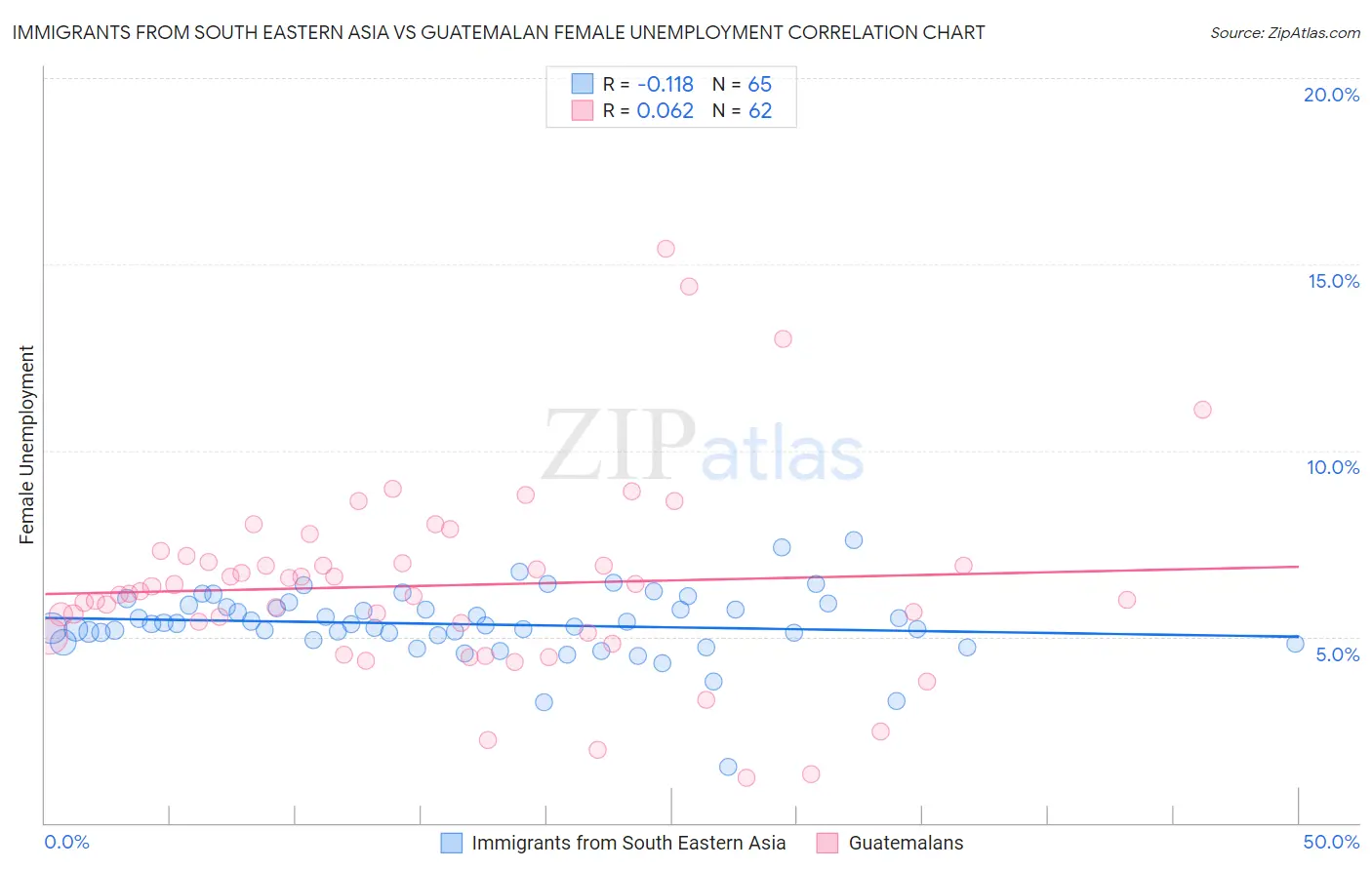 Immigrants from South Eastern Asia vs Guatemalan Female Unemployment