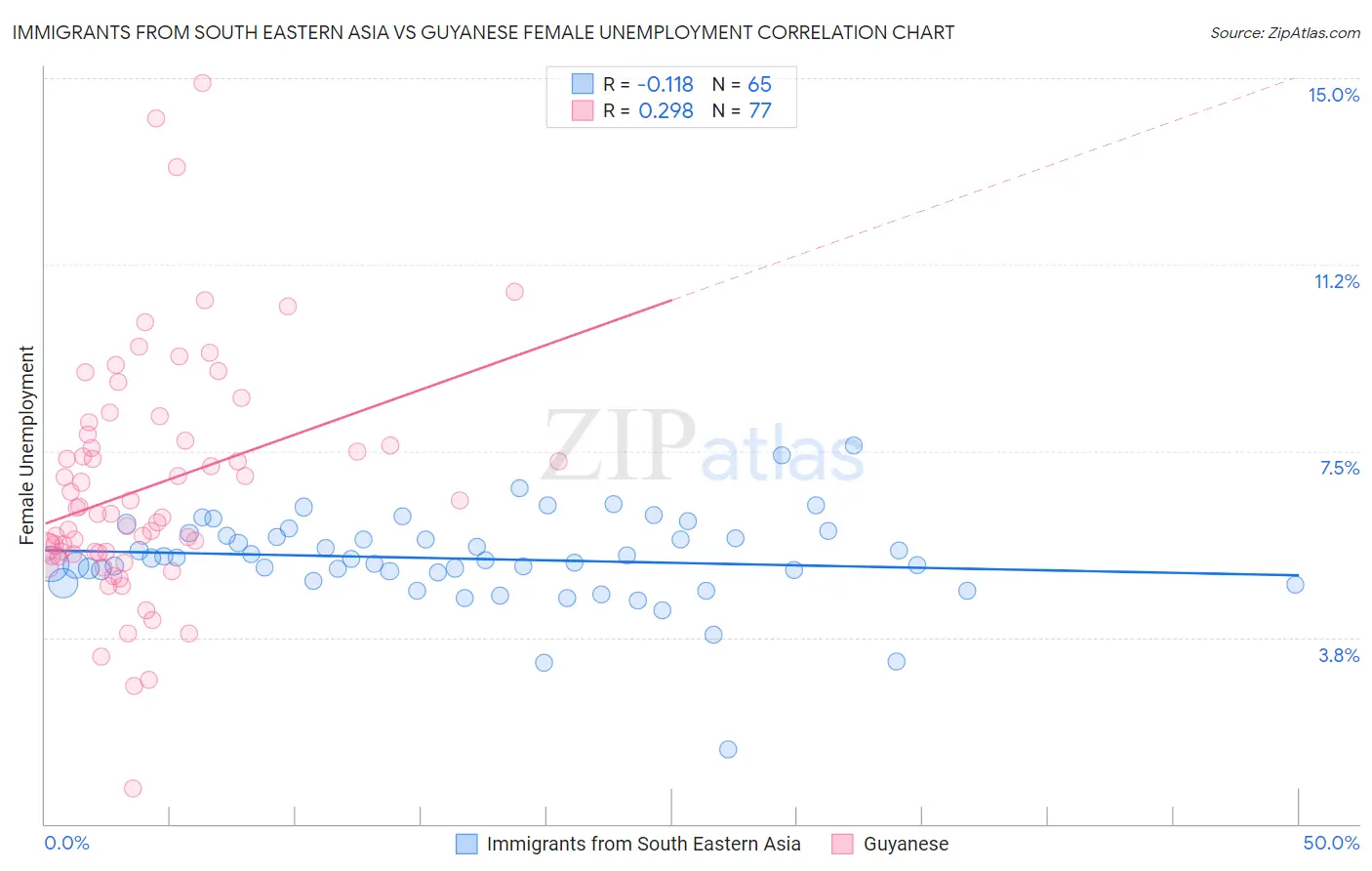 Immigrants from South Eastern Asia vs Guyanese Female Unemployment