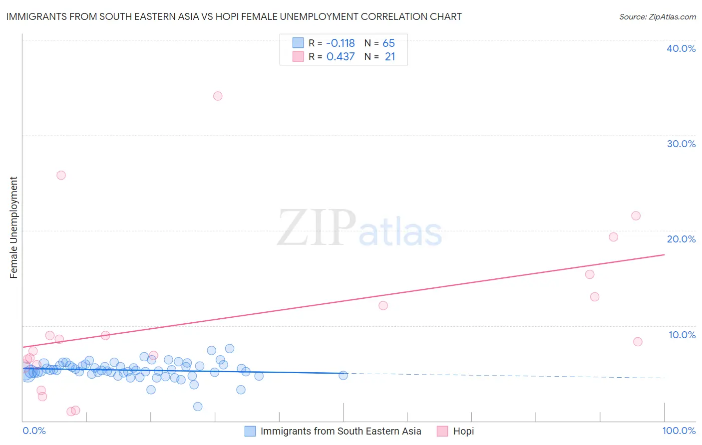 Immigrants from South Eastern Asia vs Hopi Female Unemployment