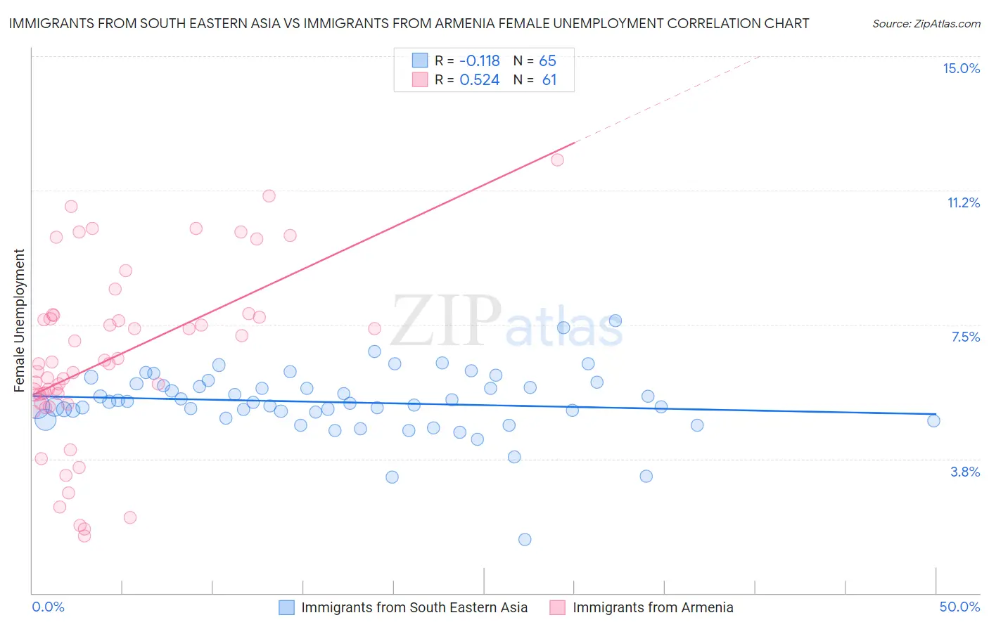 Immigrants from South Eastern Asia vs Immigrants from Armenia Female Unemployment