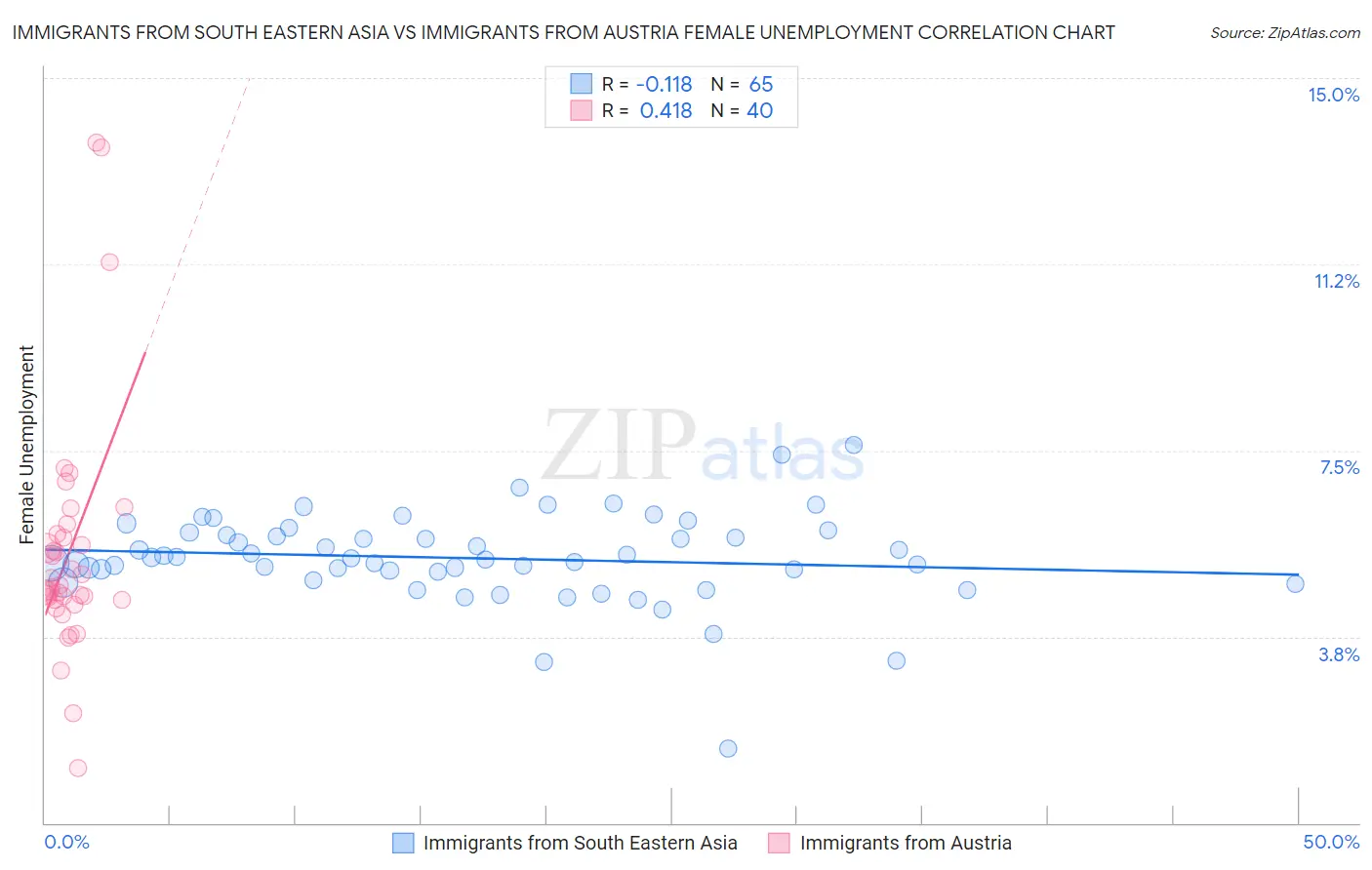 Immigrants from South Eastern Asia vs Immigrants from Austria Female Unemployment